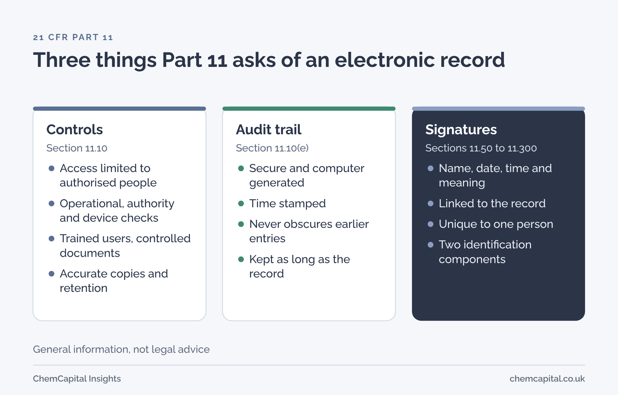 Three panels summarising 21 CFR Part 11: system controls, audit trail, and electronic signatures, each with its main requirements