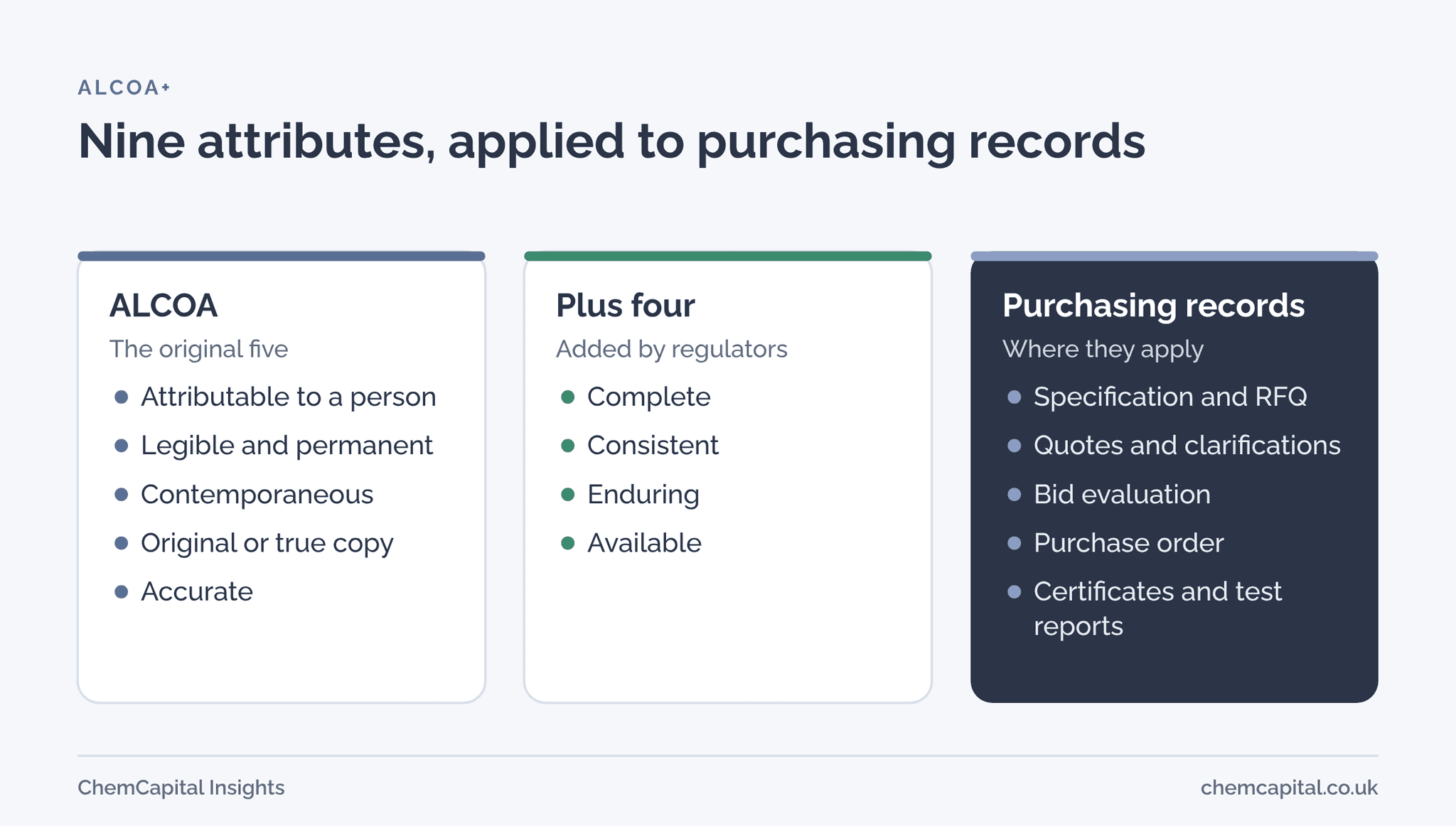 Three panels: the five ALCOA attributes, the four plus attributes, and the procurement records they apply to, from the RFQ to vendor documents