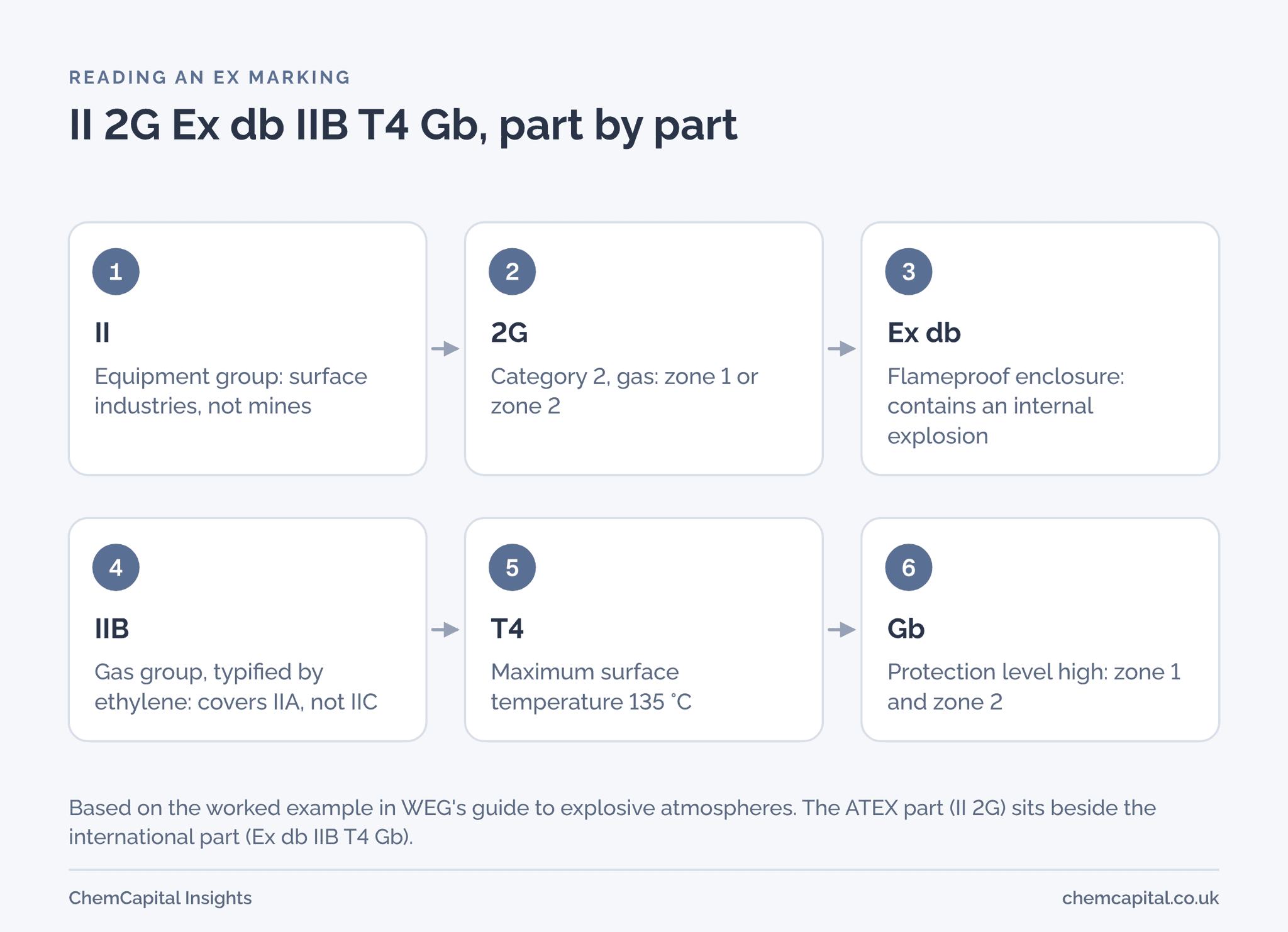 The marking II 2G Ex db IIB T4 Gb broken into six parts. II: equipment group for surface industries, not mines. 2G: category 2 for gas, suitable for zone 1 and zone 2. Ex db: flameproof enclosure that contains an internal explosion. IIB: gas group typified by ethylene, also covers IIA but not IIC. T4: maximum surface temperature 135 °C. Gb: equipment protection level high, matching zone 1.