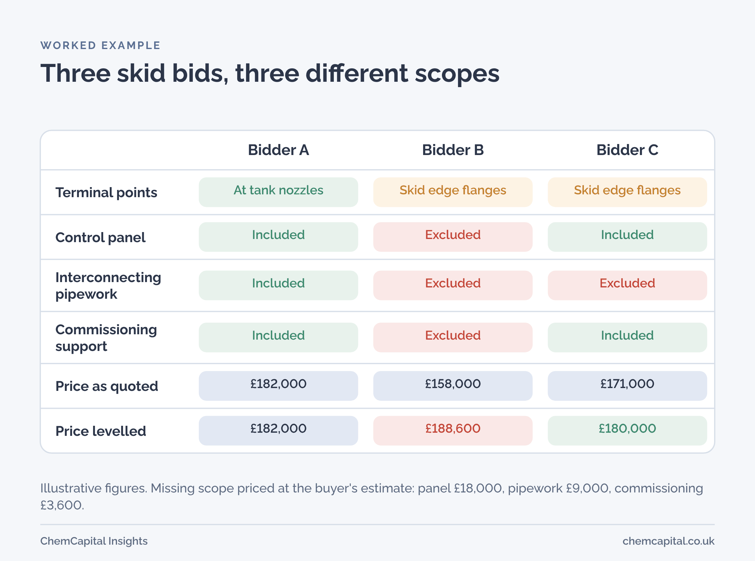Comparison of three bids for a cleaning skid. Bidder A includes the control panel, interconnecting pipework and commissioning at £182,000. Bidder B stops at the skid edge flanges and excludes the panel, pipework and commissioning, quoting £158,000 but £188,600 once those are added. Bidder C excludes only the interconnecting pipework, quoting £171,000 or £180,000 levelled.