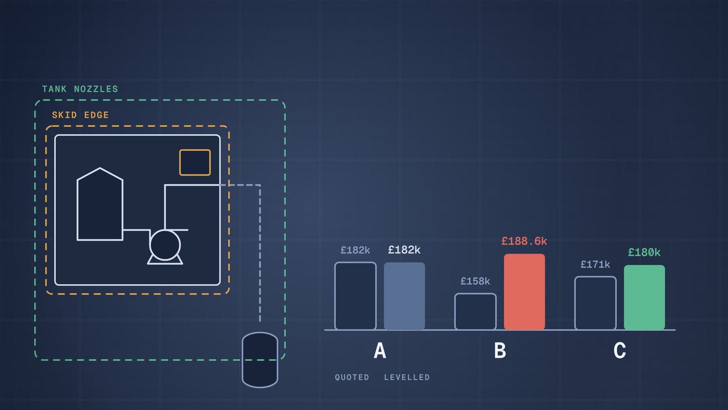 Blueprint style graphic: a cleaning skid with two drawn battery limits, at the skid edge and at the tank nozzles, beside three bids shown quoted and levelled: once missing scope is priced, bid B moves from cheapest to dearest