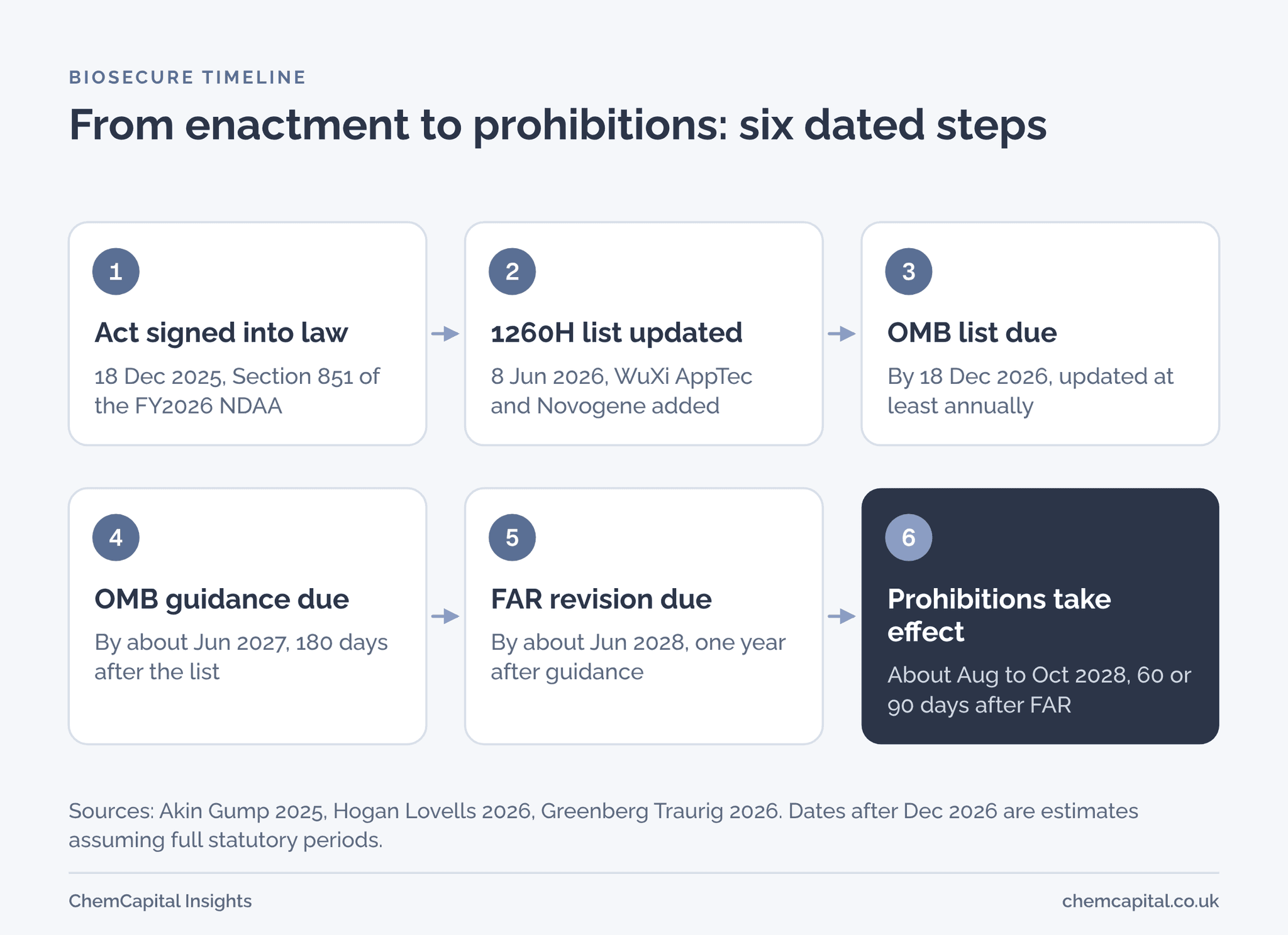 Six step BIOSECURE timeline from enactment in December 2025 to prohibitions taking effect around late 2028