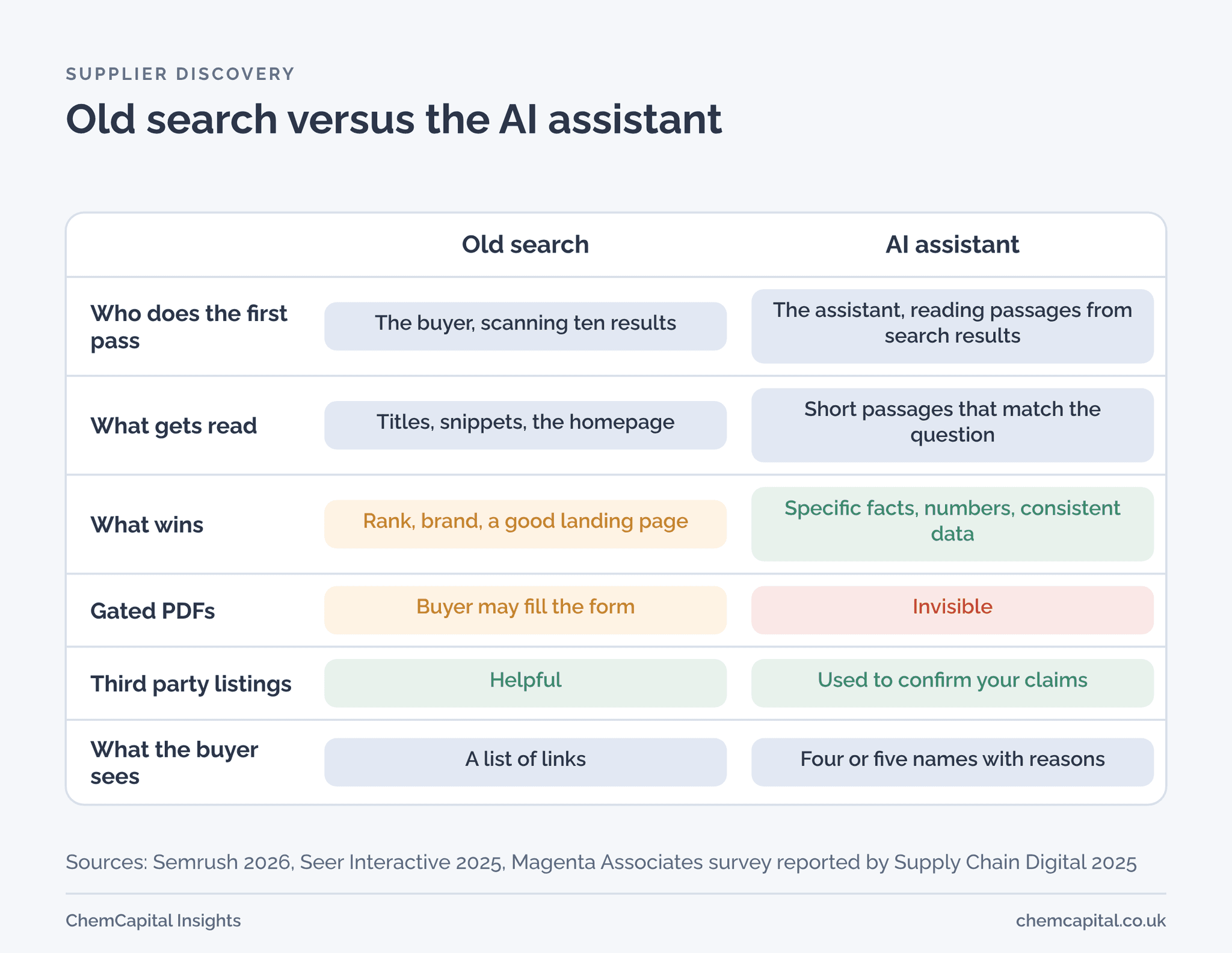 Comparison of how supplier discovery works in a search engine against an AI assistant