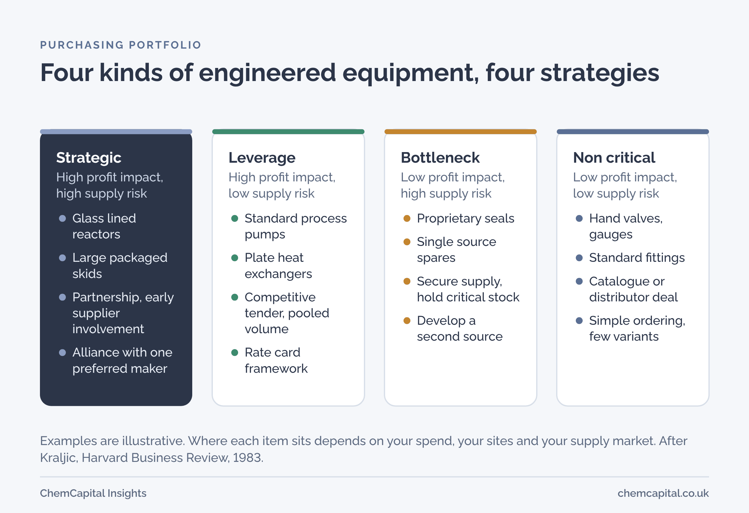 Four panels based on the Kraljic matrix. Strategic items, such as glass lined reactors and large packaged skids, call for partnerships and early involvement. Leverage items, such as standard chemical process pumps and plate heat exchangers, call for competition and volume. Bottleneck items, such as proprietary seals and single source spares, call for securing supply. Non critical items, such as hand valves and gauges, call for catalogues and simple ordering.