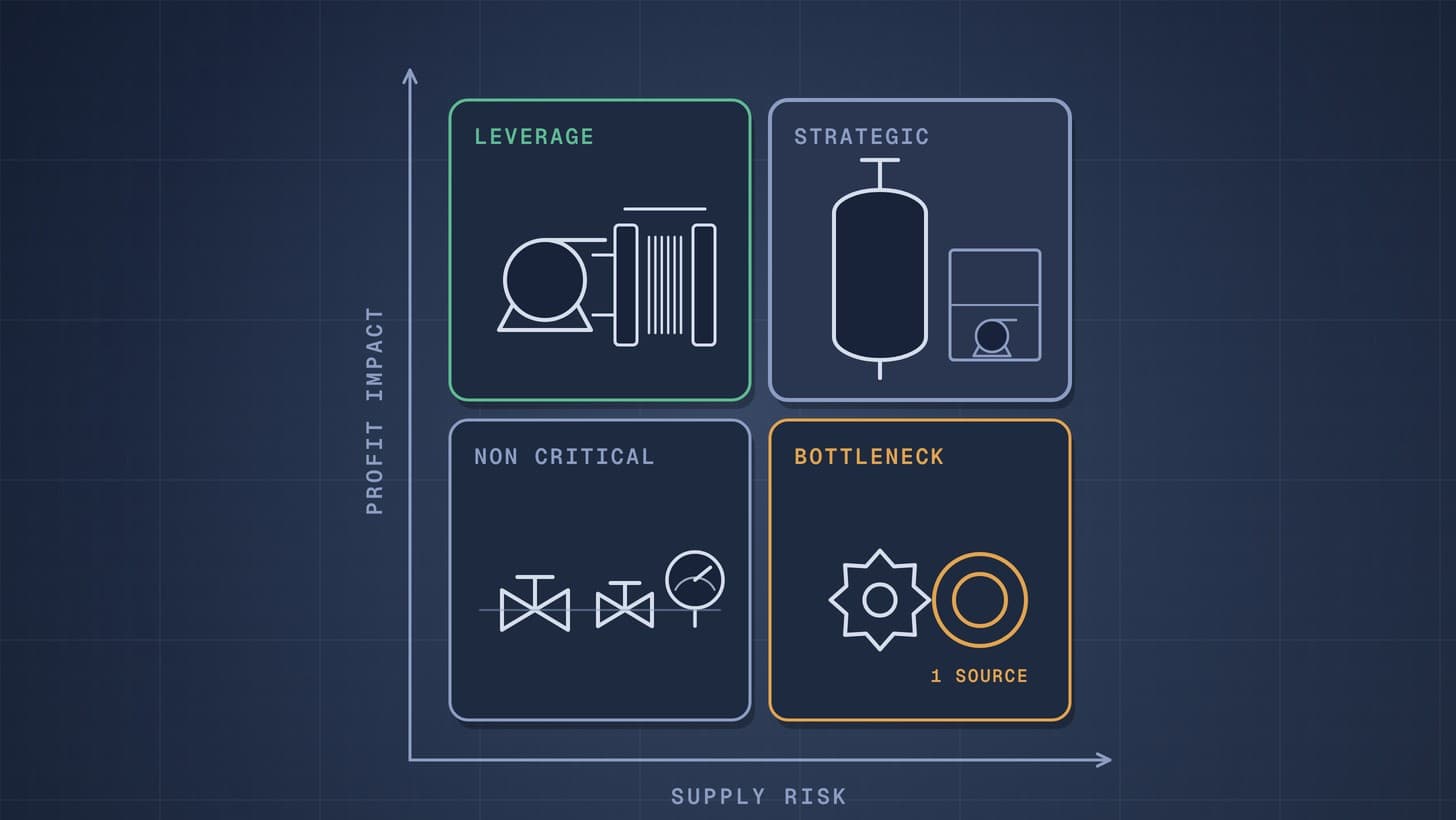 Blueprint style graphic: a two by two purchasing portfolio matrix of supply risk against profit impact, with engineered equipment drawn in each quadrant: strategic, leverage, bottleneck and non critical
