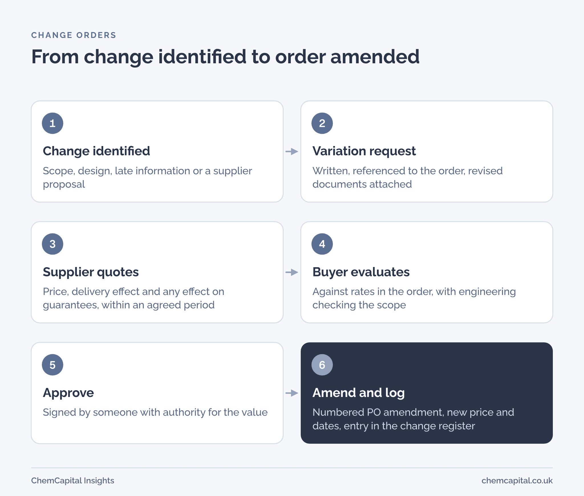 Flow diagram in six steps: change identified, written variation request, supplier quotes price and time, buyer evaluates, change approved within authority, purchase order amended and logged