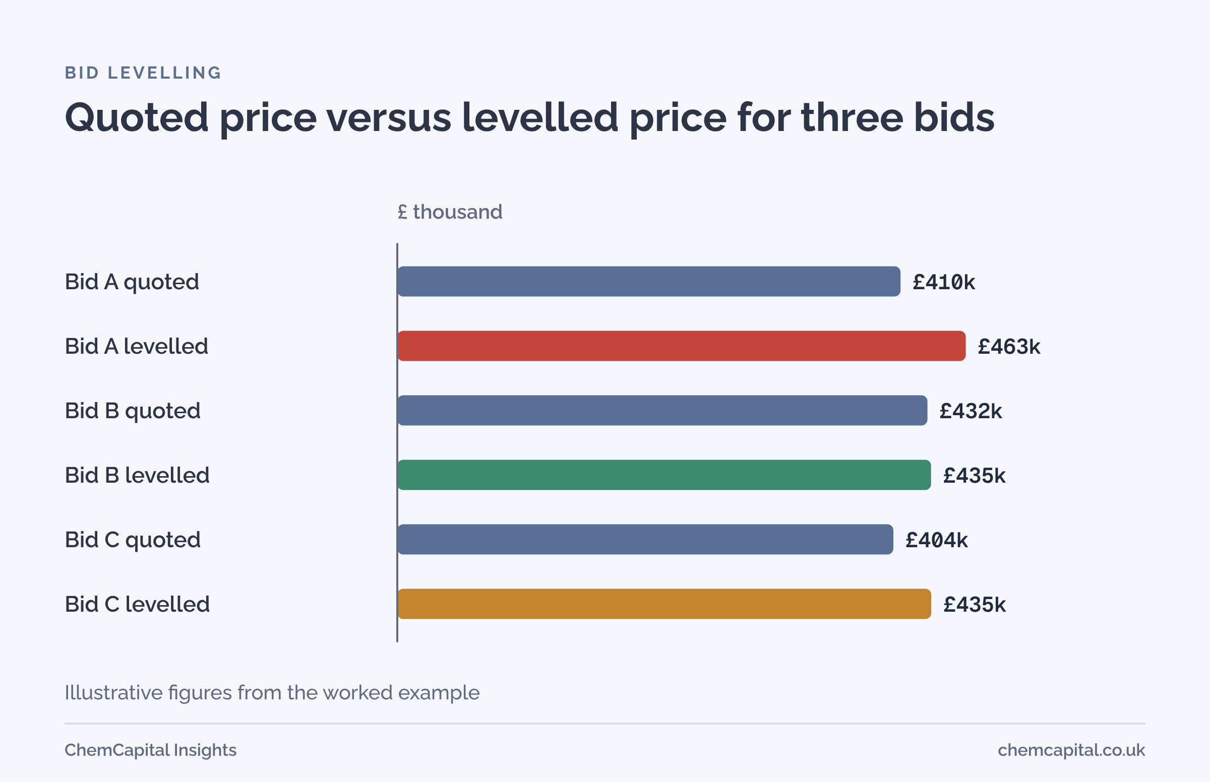 Bar chart of an illustrative levelling: bid A quoted 410 thousand pounds levels to 463 thousand, bid B quoted 432 thousand levels to 435 thousand, bid C quoted 404 thousand levels to 435 thousand
