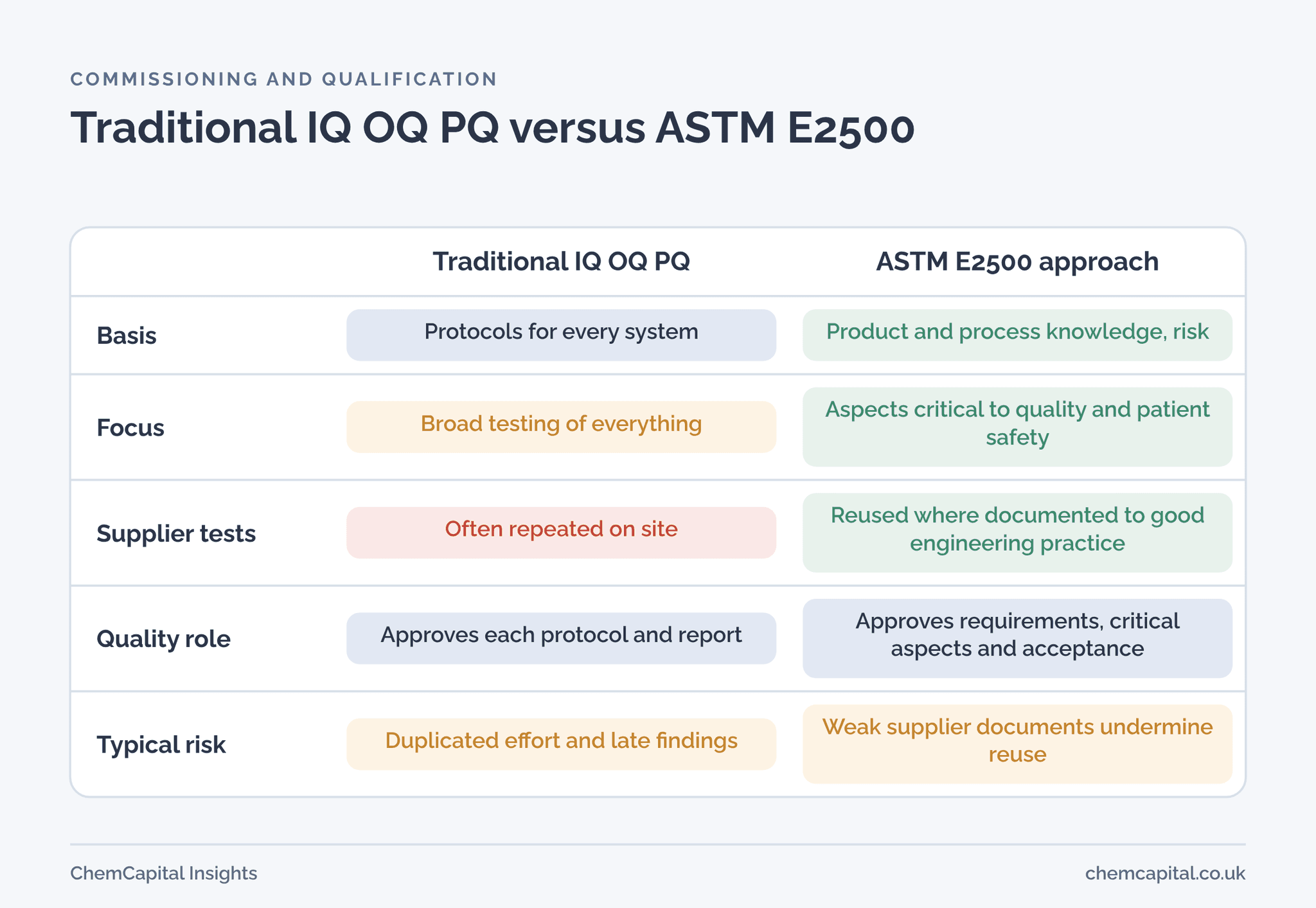Comparison of traditional IQ OQ PQ and the ASTM E2500 approach by basis, focus, supplier documents, quality role and typical risk