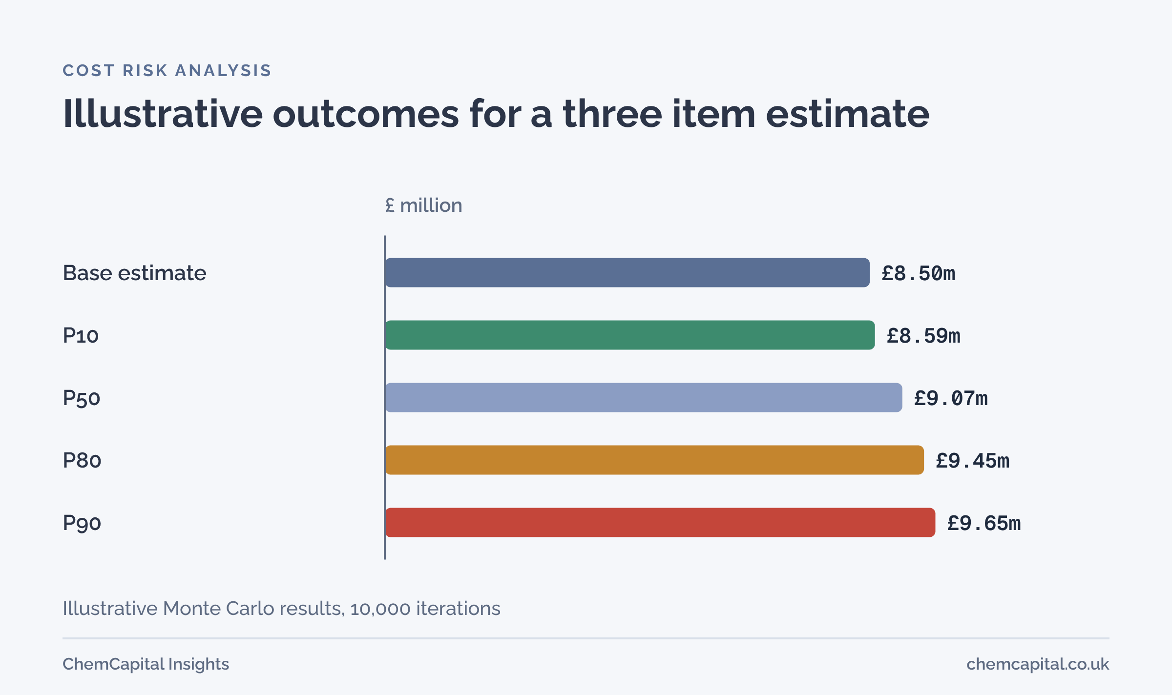 Bar chart of an illustrative cost risk analysis: base estimate 8.5 million pounds, P10 8.6 million, P50 9.07 million, P80 9.45 million and P90 9.65 million