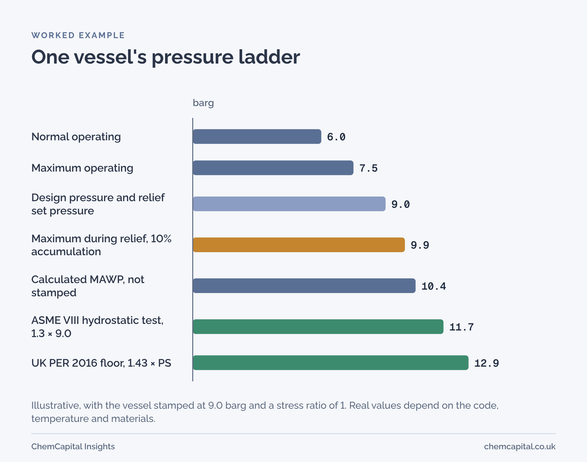 Bar chart for an illustrative vessel: normal operating 6.0 barg, maximum operating 7.5 barg, design pressure and relief set pressure 9.0 barg, maximum during relief with 10% accumulation 9.9 barg, calculated MAWP from actual thicknesses 10.4 barg though the vessel is stamped at 9.0, ASME hydrostatic test at 1.3 times 9.0 equals 11.7 barg, and the UK 1.43 times PS floor of 12.9 barg.