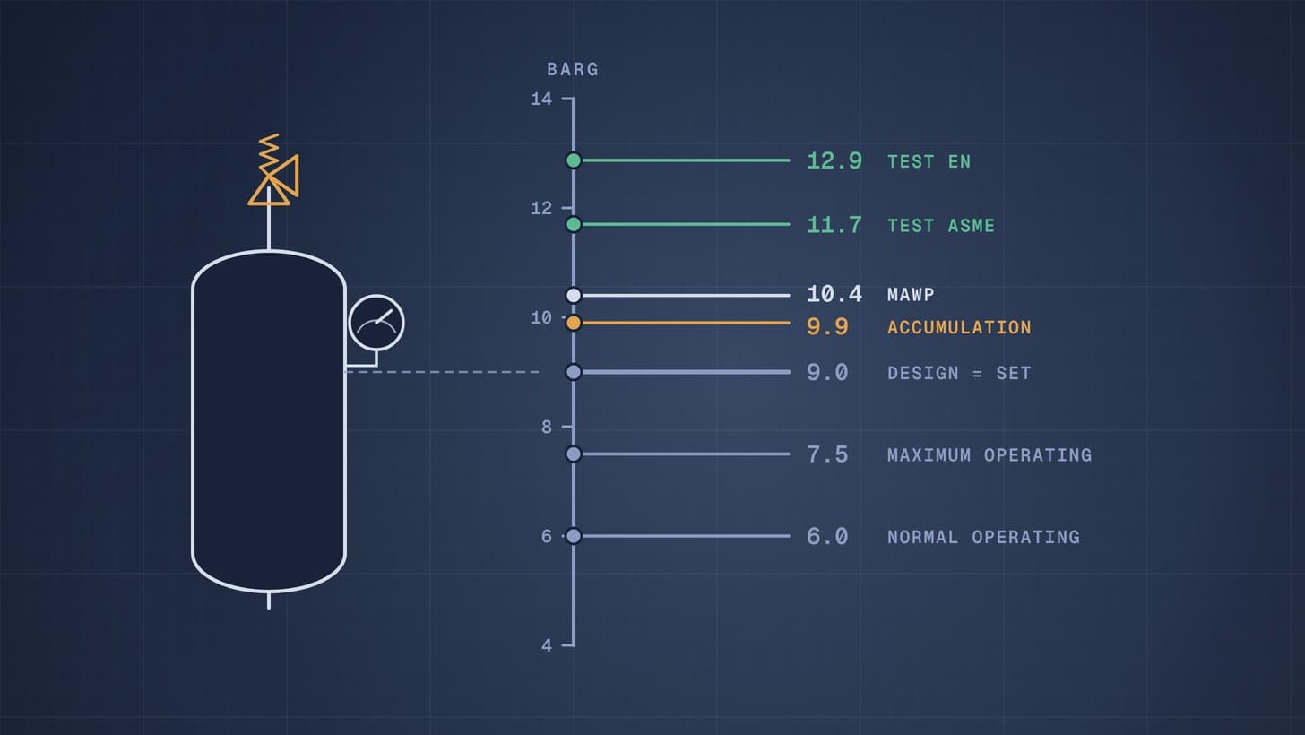 Blueprint style graphic: a pressure ladder beside a vessel with a relief valve: normal operating 6.0, maximum operating 7.5, design and set pressure 9.0, maximum during relief 9.9, calculated MAWP 10.4 with the vessel stamped at 9.0, and hydrostatic test 11.7 to 12.9 barg
