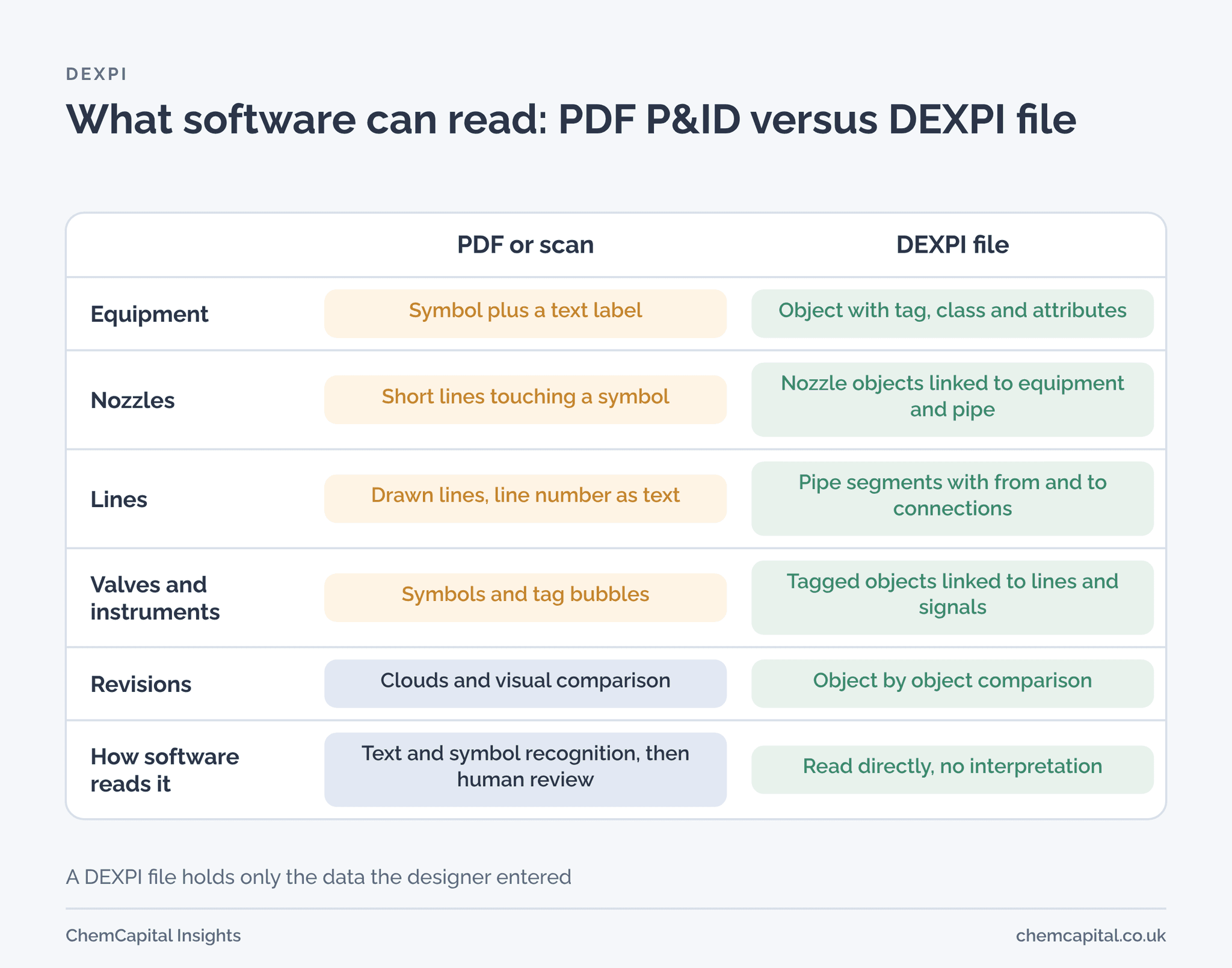 Comparison of a PDF P&ID and a DEXPI P&ID file for equipment, nozzles, lines, valves and instruments, revisions, and how software reads each
