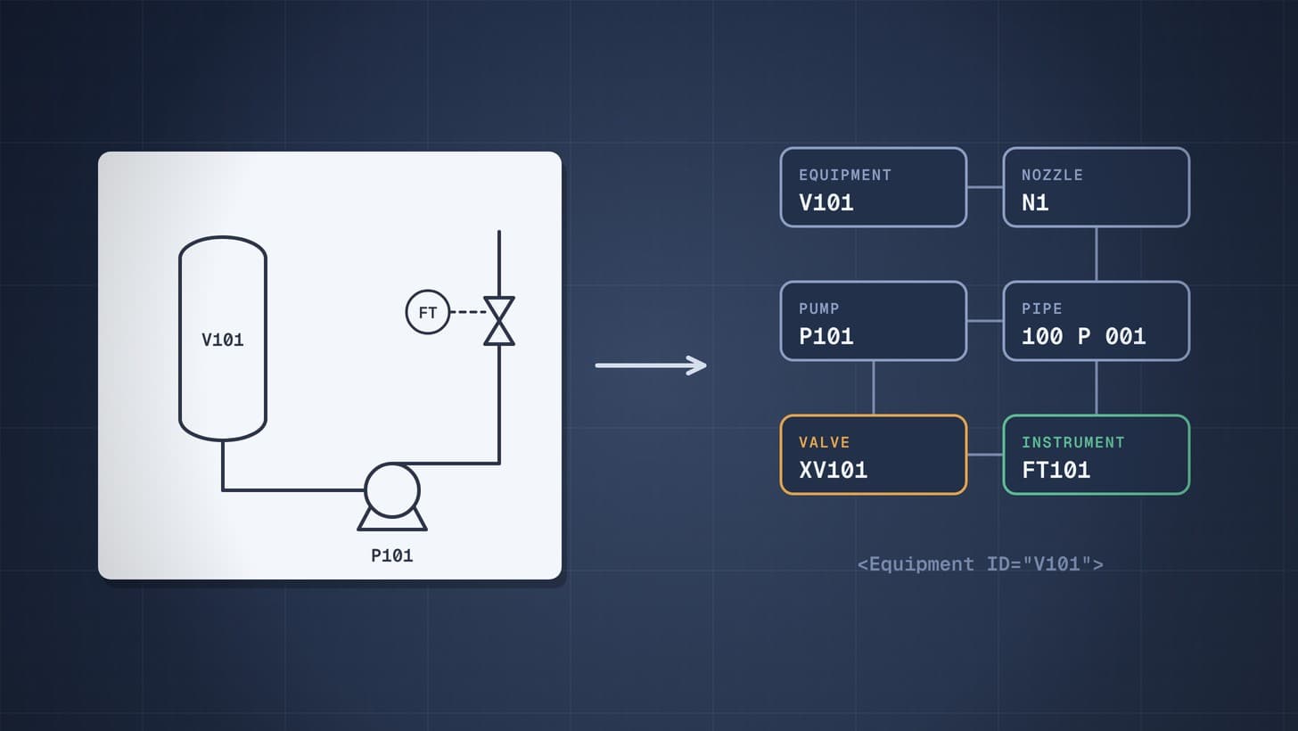 Graphic of a P&ID drawing turning into a linked set of tagged data objects for equipment, nozzle, pipe, pump, valve and instrument