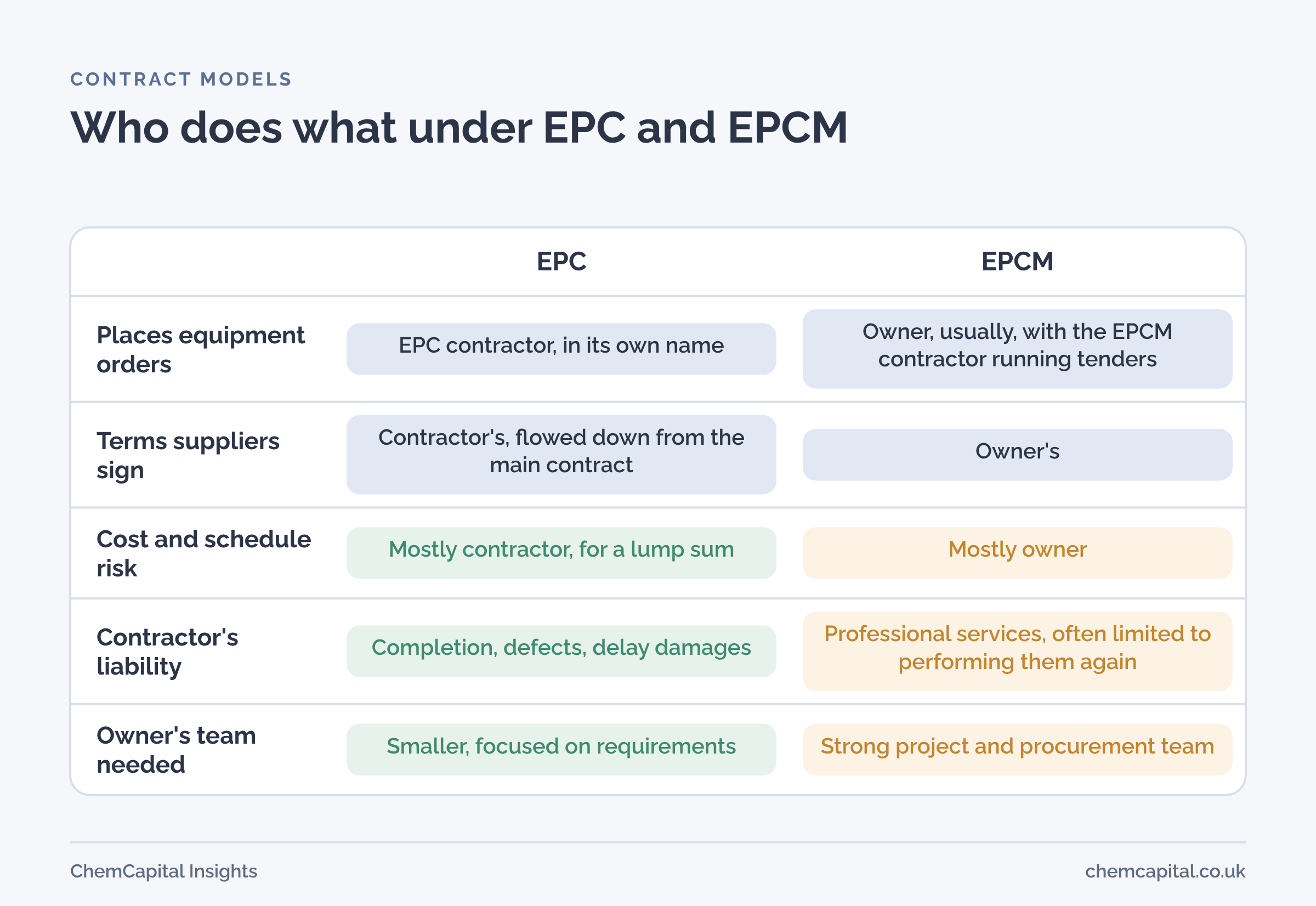 Comparison of EPC and EPCM contracts by who places equipment orders, whose terms apply, who carries cost and schedule risk, and the contractor's liability