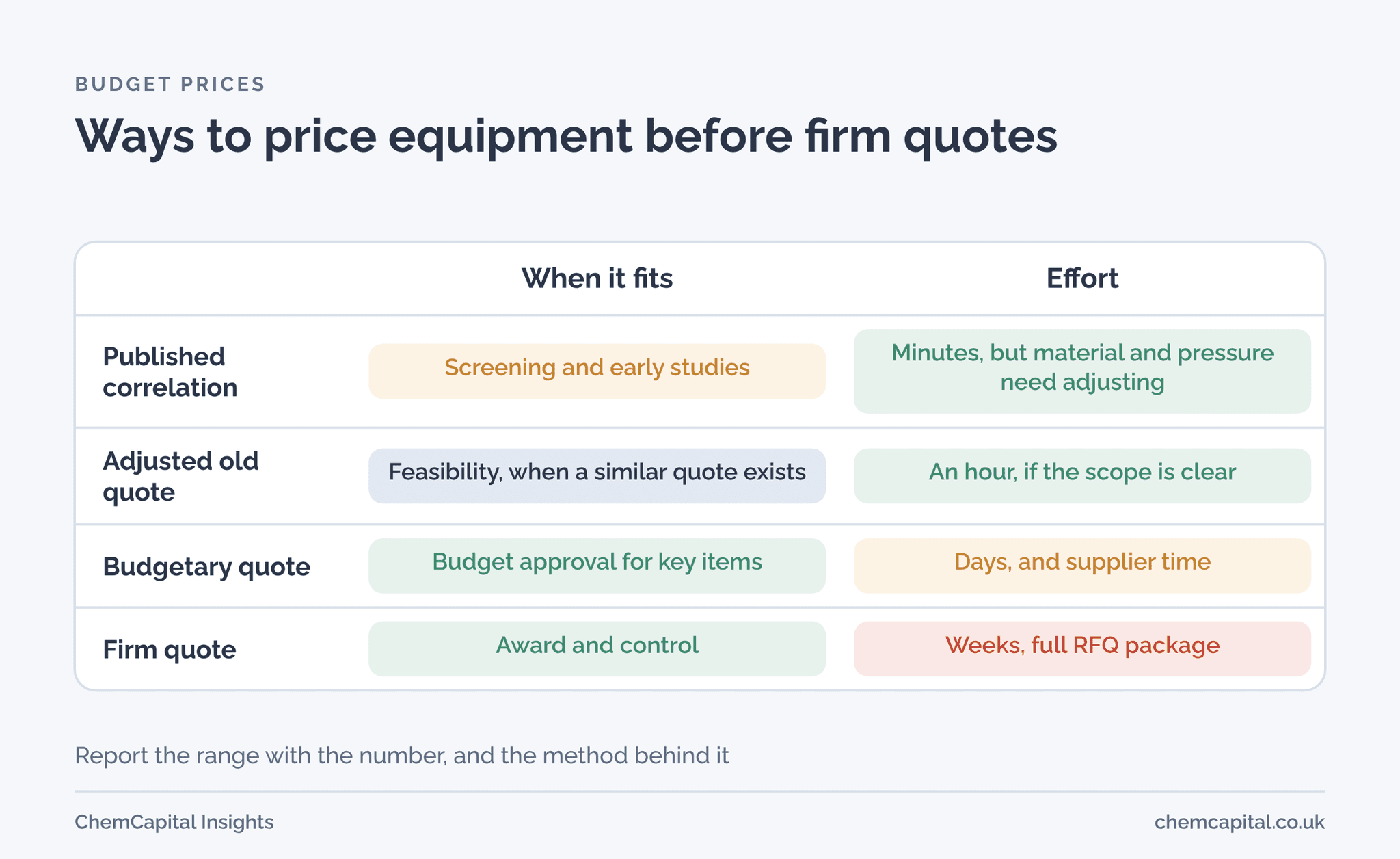 Comparison of four budget pricing methods, published correlations, adjusted historical quotes, budgetary quotes and firm quotes, by when to use them and the effort involved
