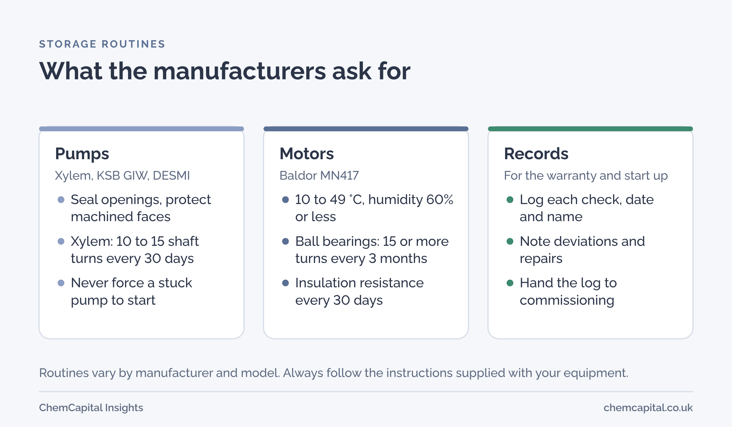 Three panels summarising manufacturer storage routines. Pumps: seal openings, protect machined surfaces, turn the shaft 10 to 15 times every 30 days in one specification, never force a stuck pump. Motors: store at 10 to 49 °C and no more than 60% humidity, turn ball bearing motors at least 15 revolutions every three months, measure insulation resistance monthly. Records: log every check with date and name, and check before start up.
