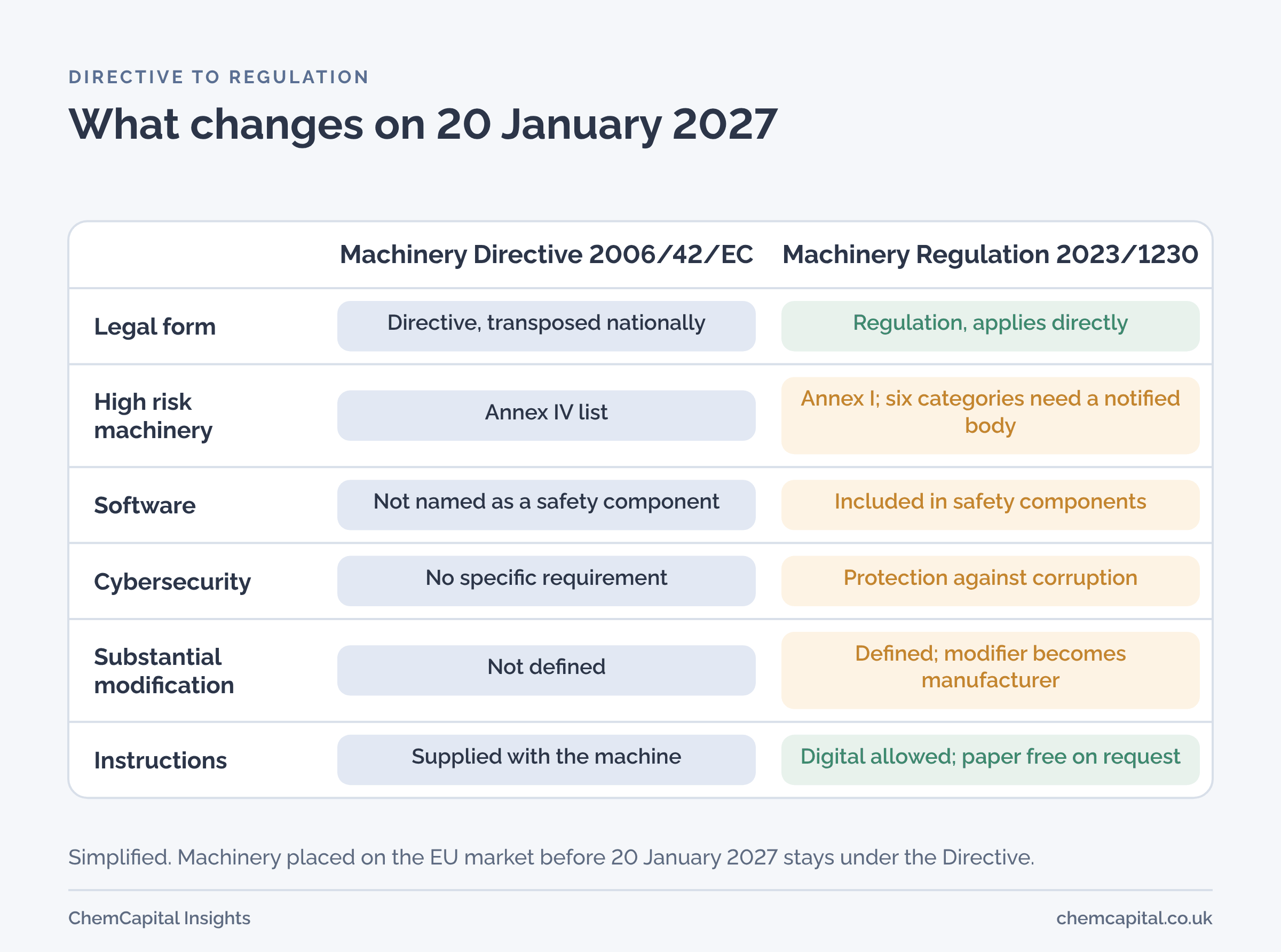 Comparison of the Machinery Directive 2006/42/EC and the Machinery Regulation 2023/1230. Legal form: a directive transposed into national law, against a regulation that applies directly. High risk machinery: listed in Annex IV, against Annex I, where six categories always need third party assessment. Safety components: software now included. Cybersecurity: new requirements for protection against corruption. Substantial modification: now defined, and whoever makes it takes on the manufacturer's obligations. Instructions and declaration of conformity: may now be digital, with paper free on request.