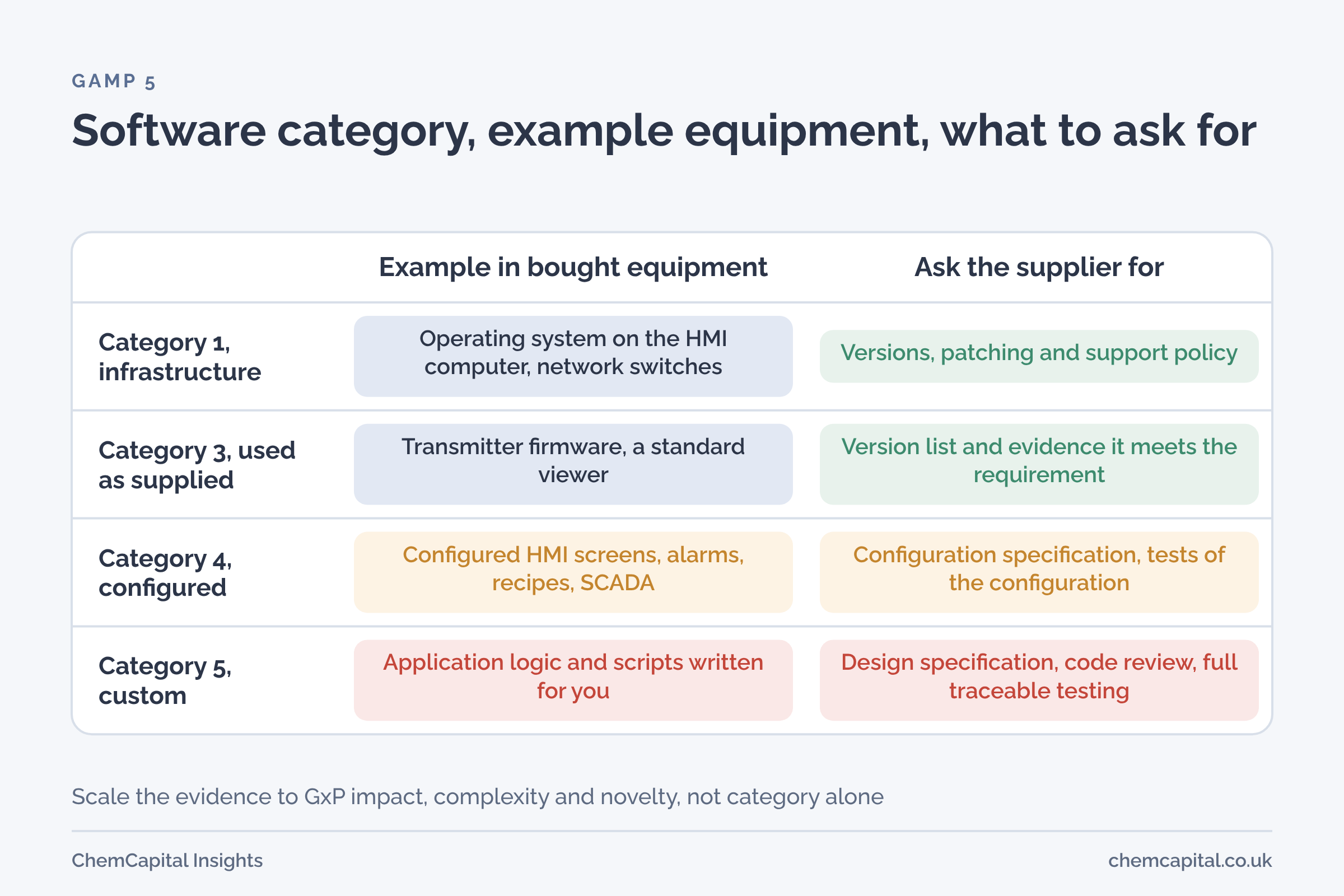 Comparison of GAMP 5 categories 1, 3, 4 and 5 with example software in bought equipment and the supplier documents to request for each