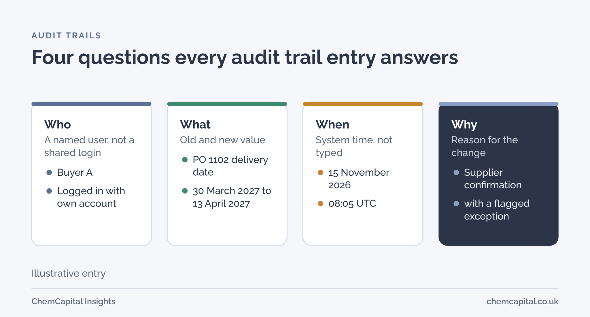 Four panels showing what an audit trail entry captures, who, what, when and why, each with an example from a purchase order change