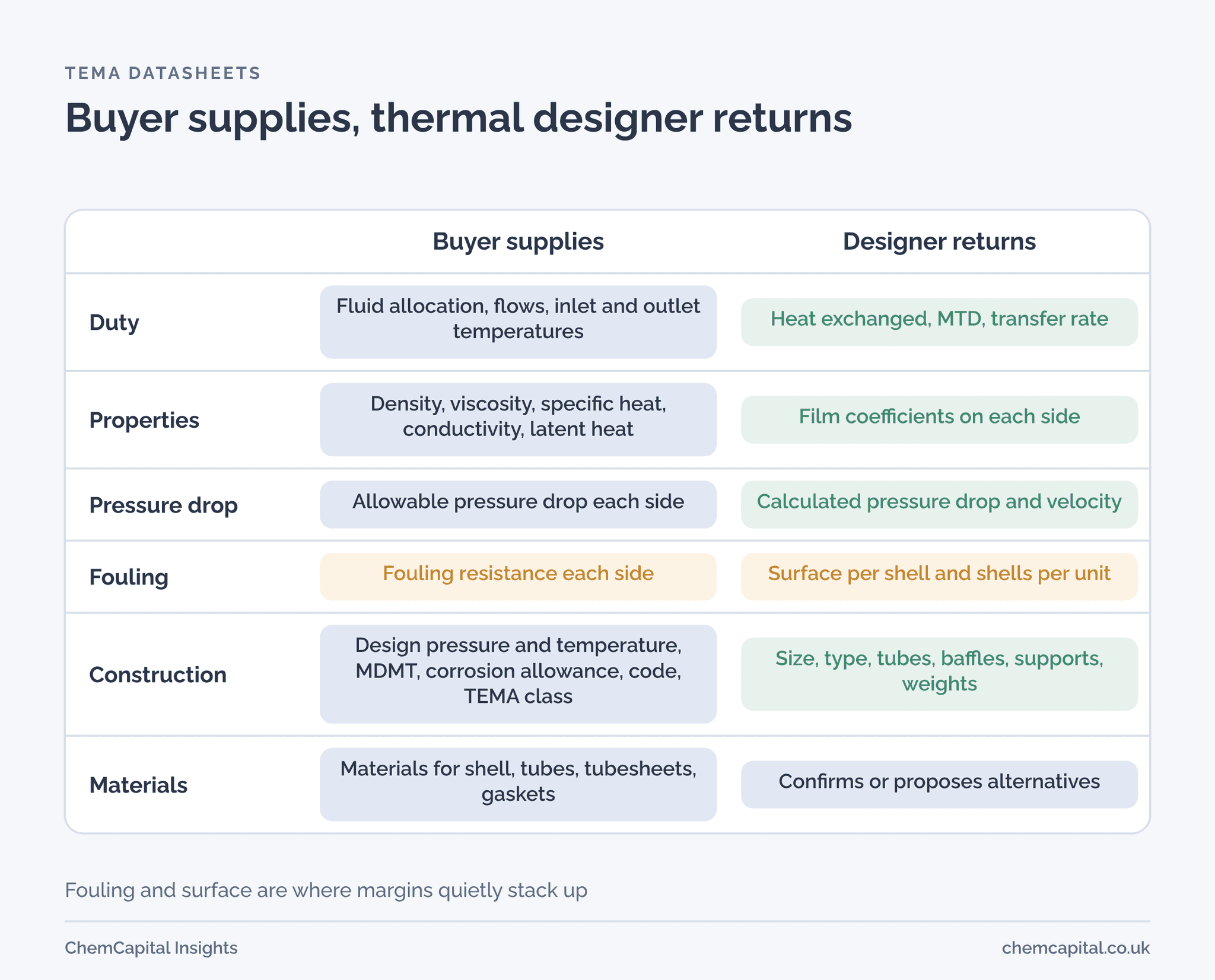 Comparison of the TEMA heat exchanger specification sheet lines the buyer supplies against those the thermal designer returns, for duty, properties, pressure drop, fouling, construction and materials
