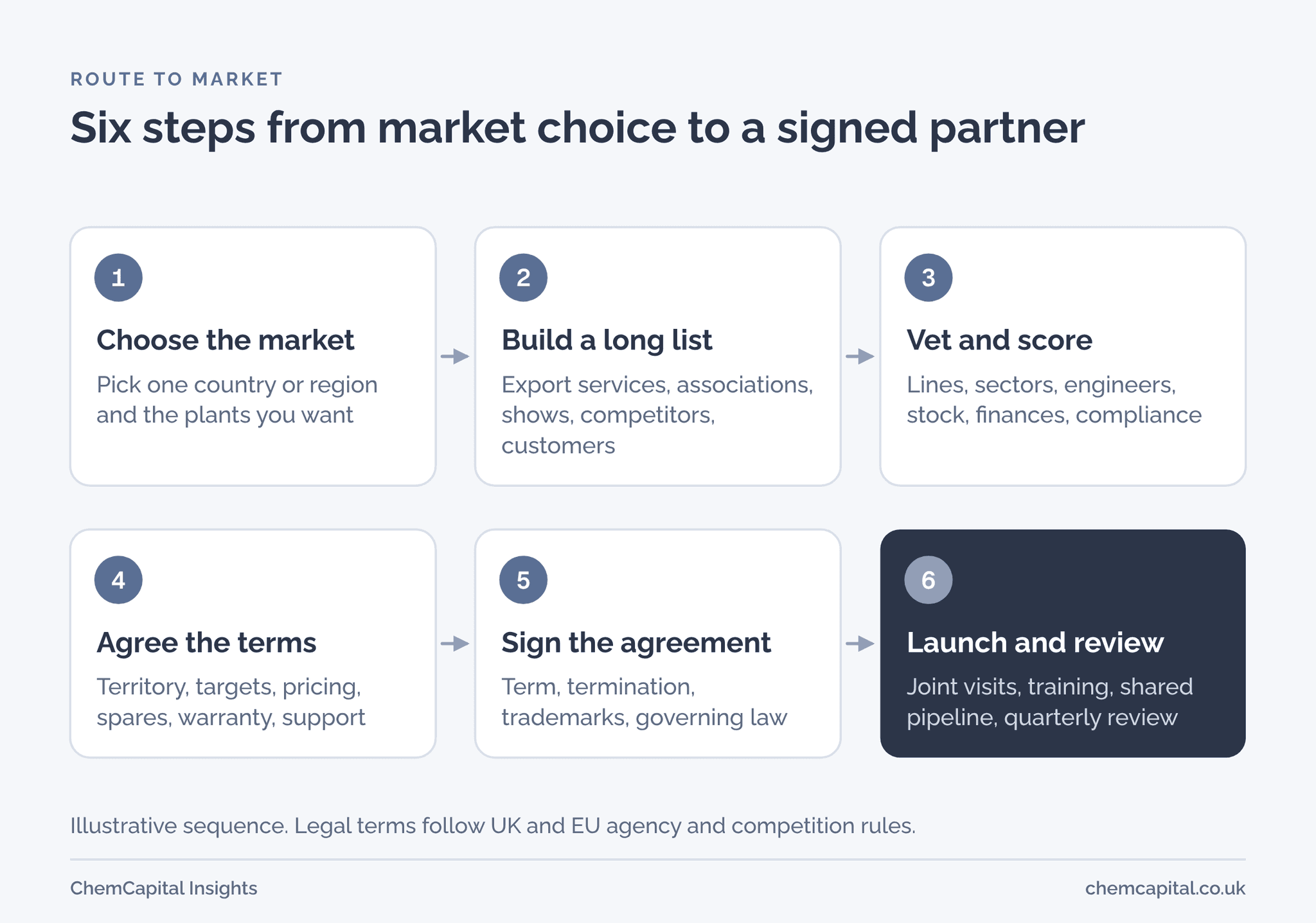 Six steps from choosing a market to a signed distributor agreement