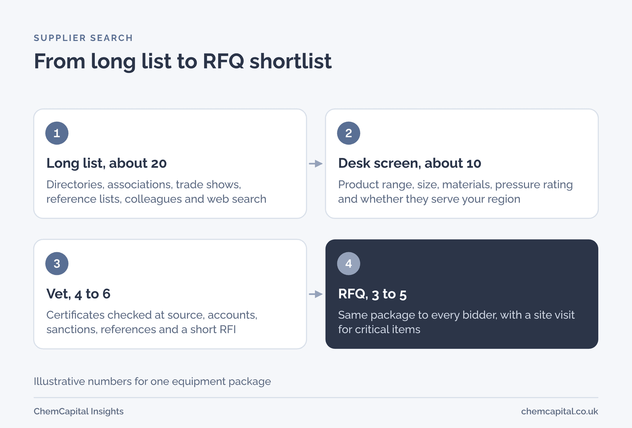 Flow diagram in four steps: build a long list of about 20 suppliers from several channels, desk screen to about 10, vet with checks and a short questionnaire to 4 to 6, then send the RFQ to 3 to 5
