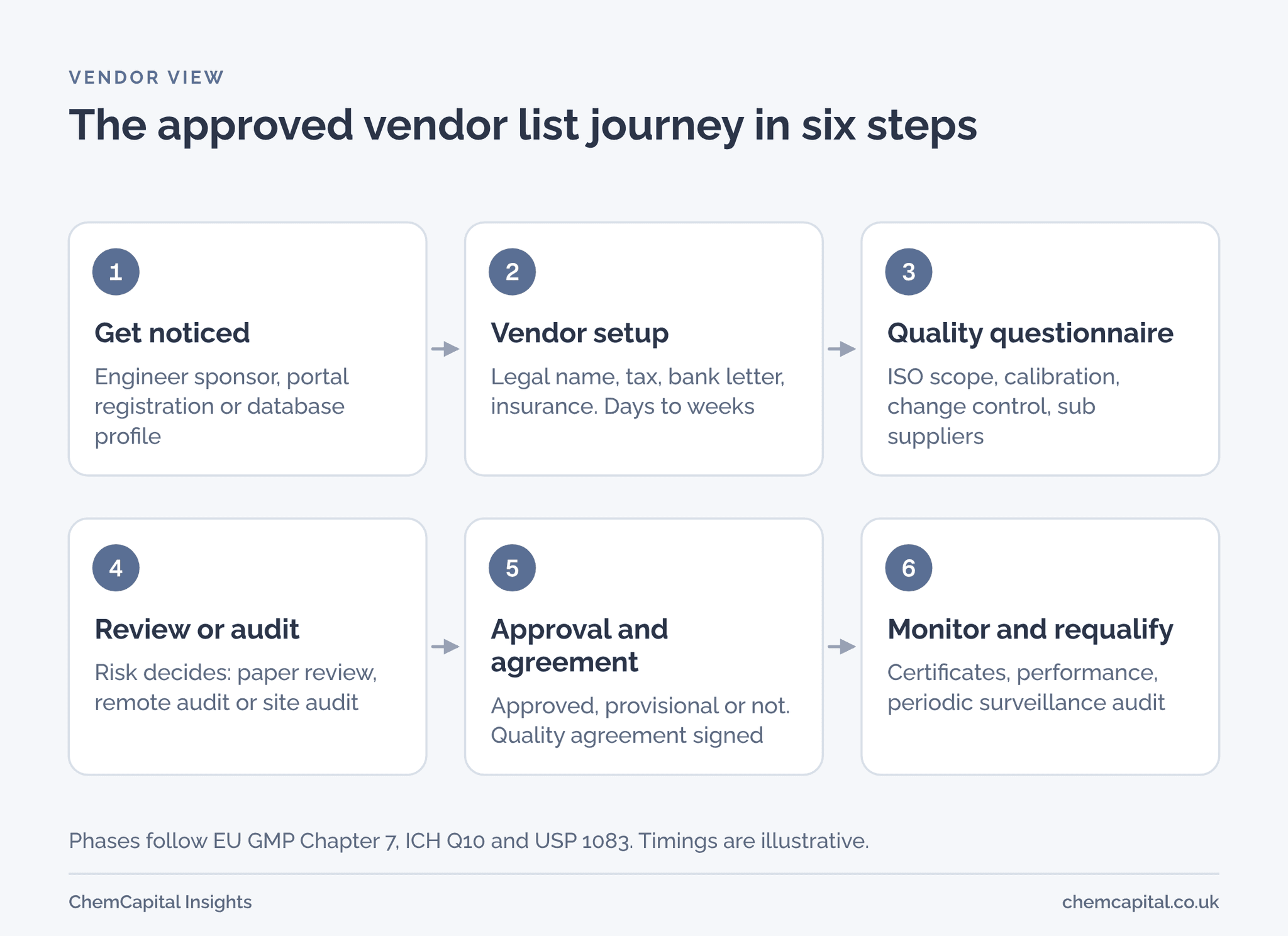Six step flow of the supplier qualification journey seen from the vendor side, from first contact to monitoring