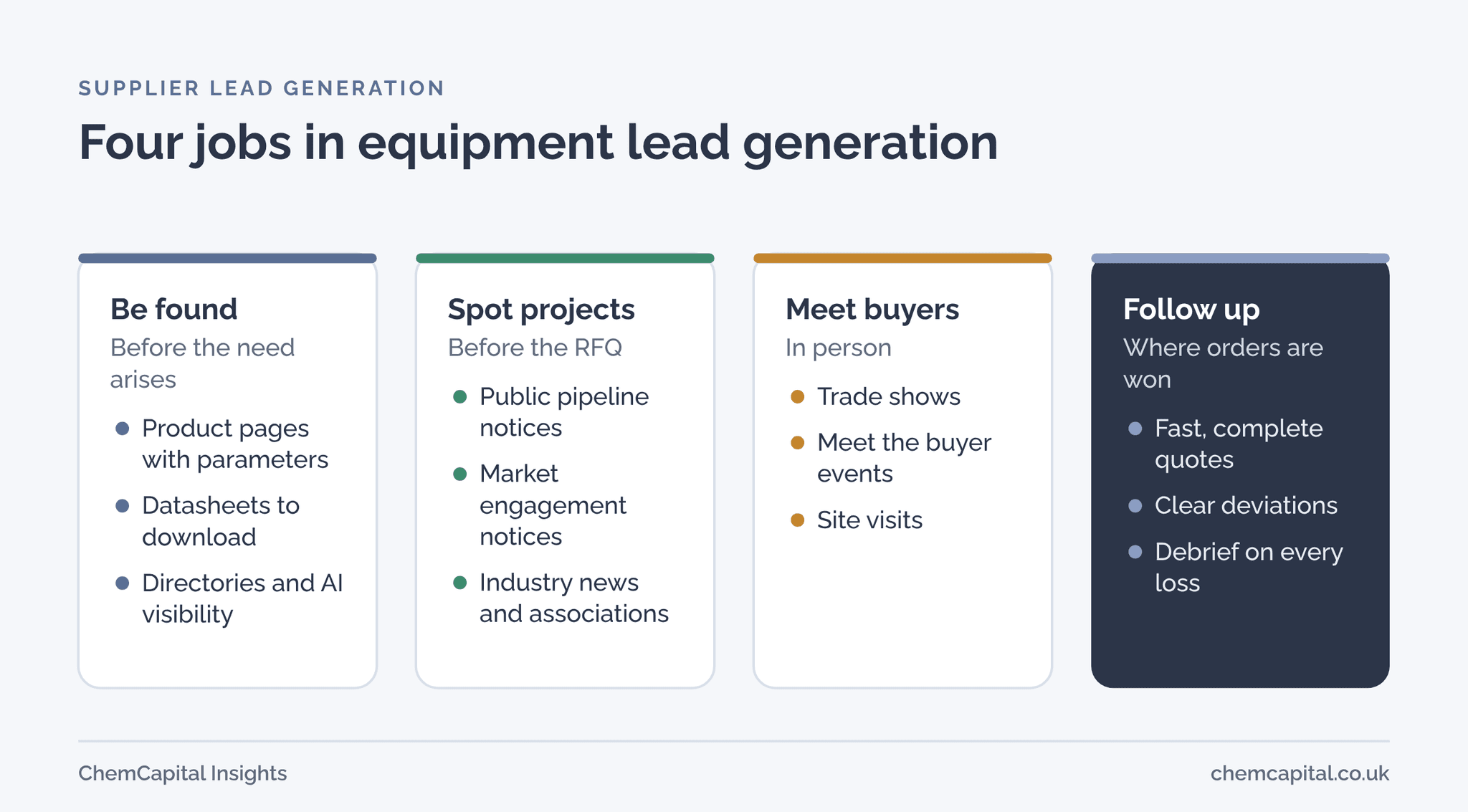Four panels: be found through website, directories and AI assistants; spot projects through pipeline notices and market engagement; meet buyers at trade shows and events; follow up with fast, complete quotes and debriefs