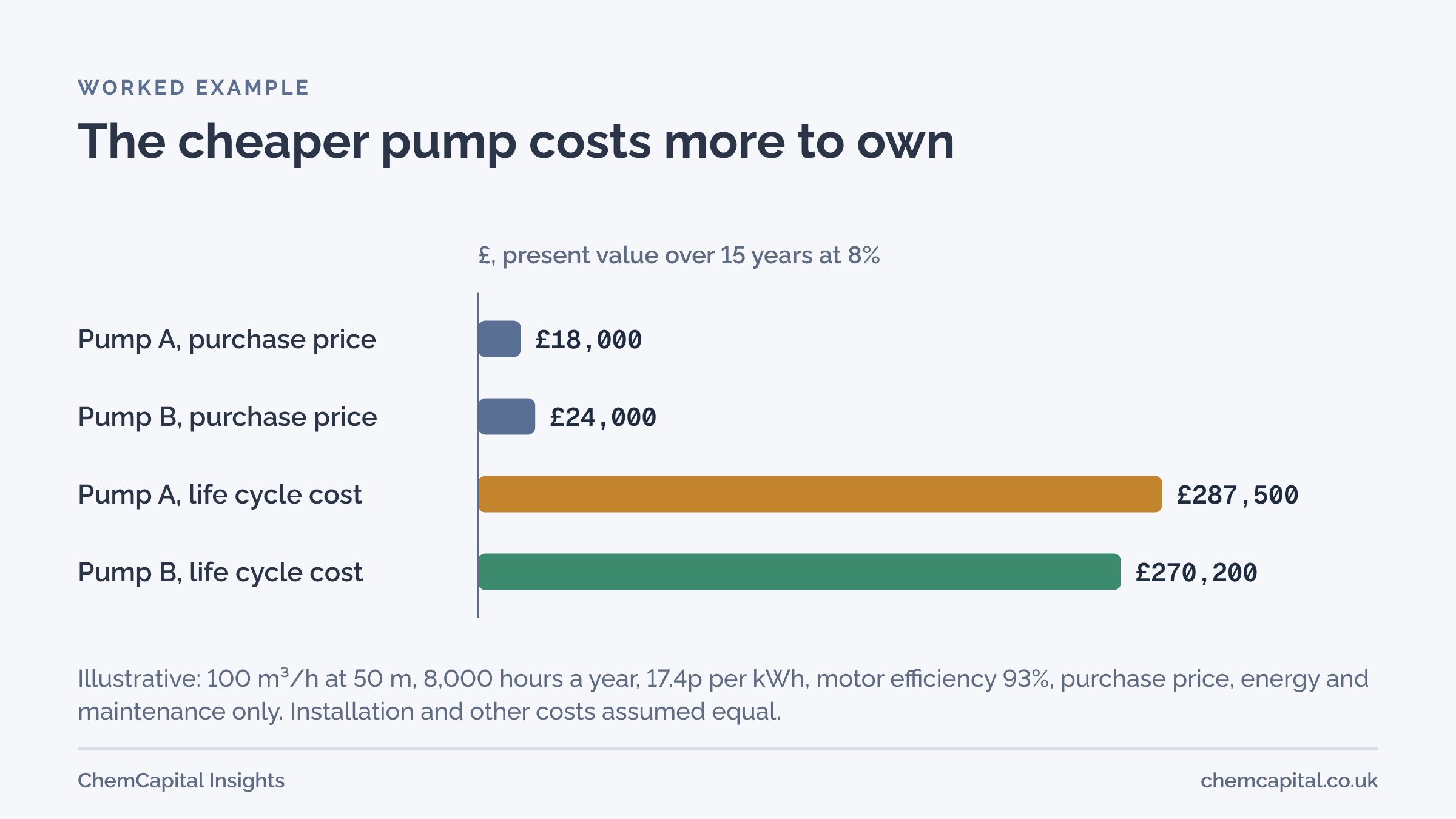 Bar chart from the worked example. Pump A has the lower purchase price, £18,000 against £24,000 for pump B, but over 15 years at 8,000 hours a year its life cycle cost in present value terms is about £287,500 against about £270,200 for pump B.
