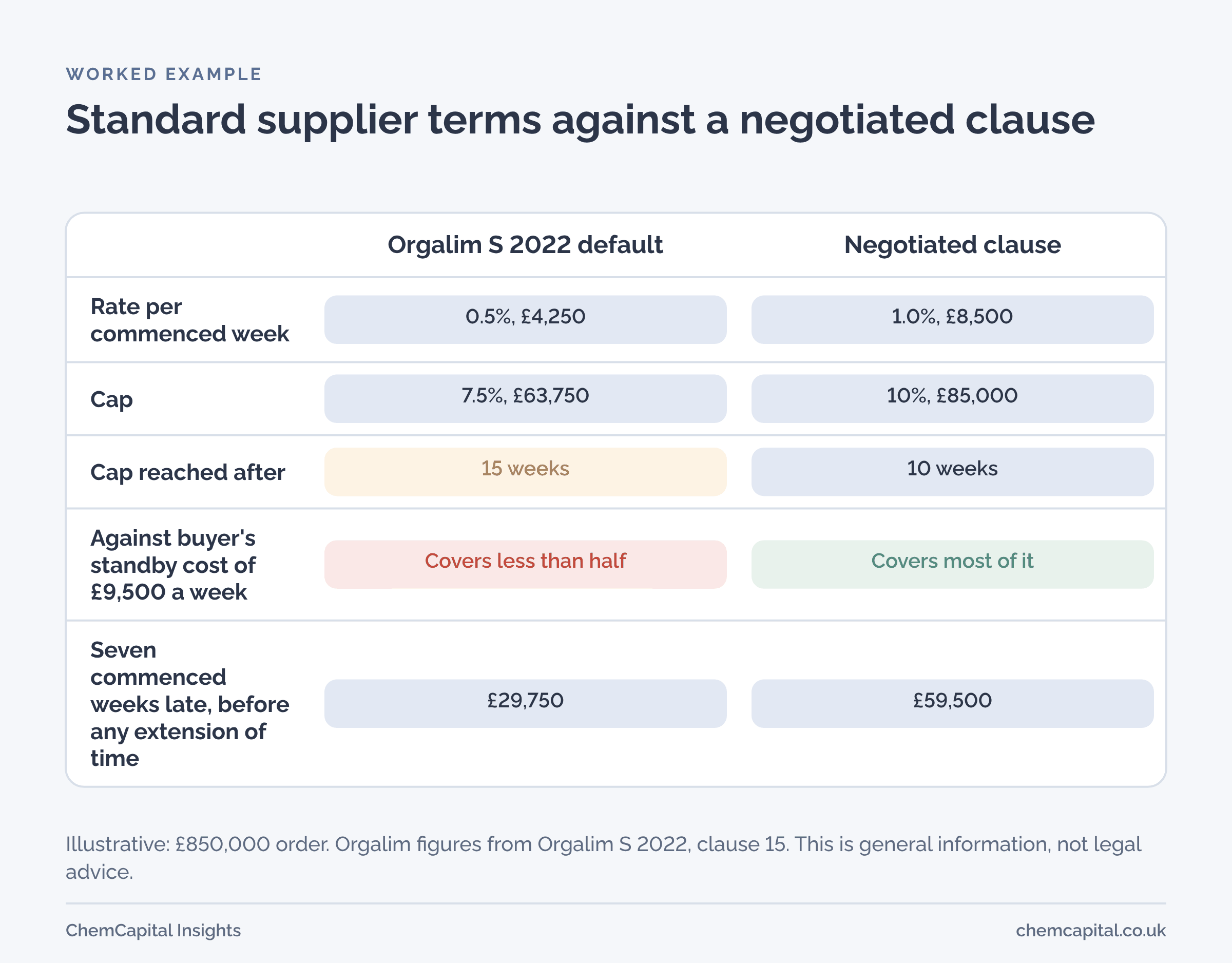 Comparison for an £850,000 equipment order delivered seven commenced weeks late. Under Orgalim S 2022 terms, at 0.5% a week capped at 7.5%, liquidated damages are £4,250 a week, reach the £63,750 cap after 15 weeks and total £29,750. Under a negotiated clause at 1% a week capped at 10%, they are £8,500 a week, reach the £85,000 cap after 10 weeks and total £59,500.