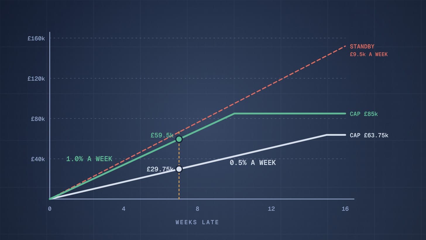 Blueprint style graphic: cumulative delay damages on an 850,000 pound order against weeks late: half a percent a week capped at 7.5 percent, one percent a week capped at 10 percent, and the buyer's standby cost rising above both