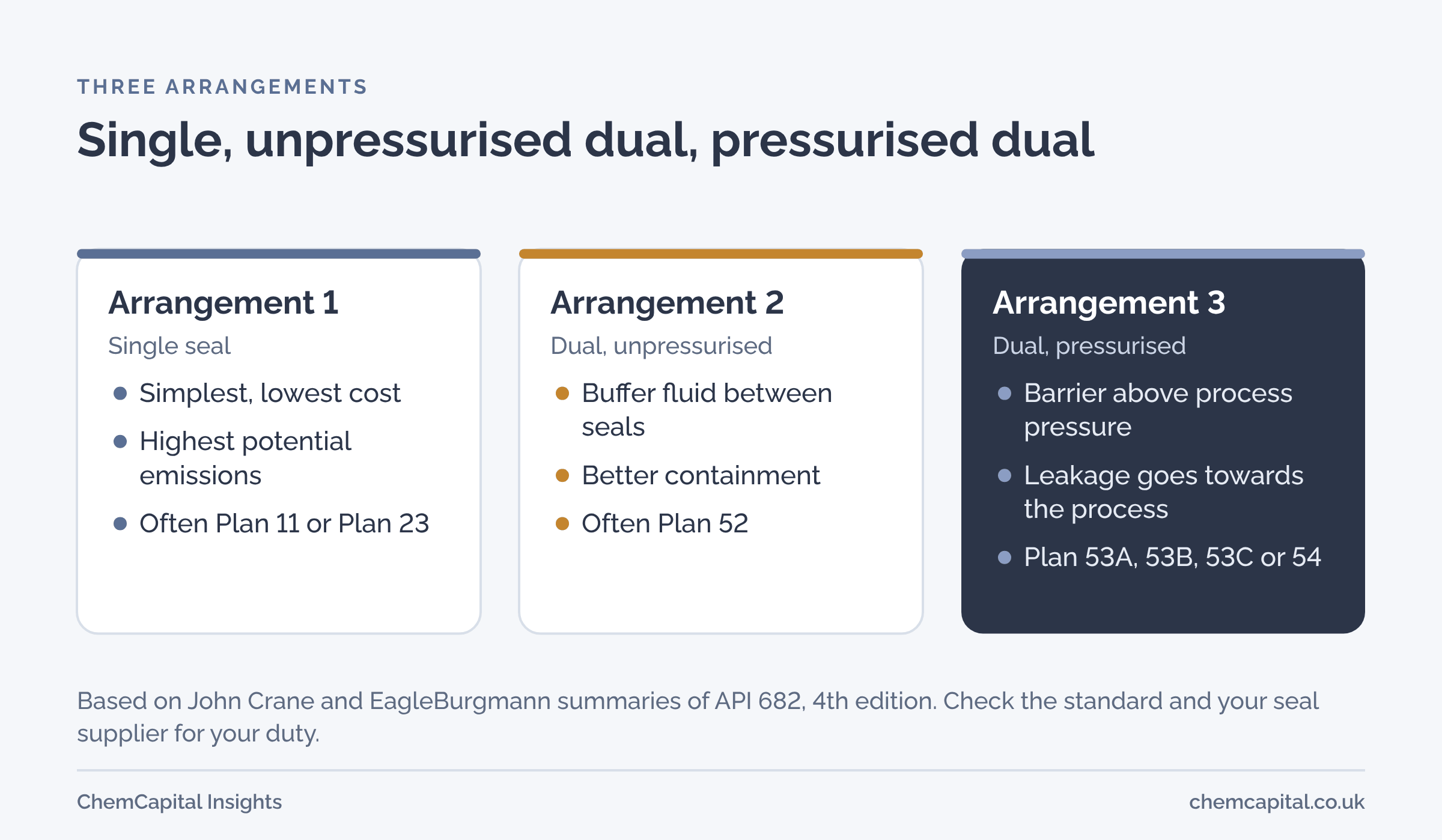 Three panels. Arrangement 1 is a single seal, the simplest and lowest cost with the highest potential for emissions, typically supported by Plan 11 or Plan 23. Arrangement 2 is a dual unpressurised seal with a buffer fluid, typically Plan 52, improving containment. Arrangement 3 is a dual pressurised seal with a barrier fluid above process pressure, typically Plan 53A, 53B, 53C or 54, with leakage directed towards the process.