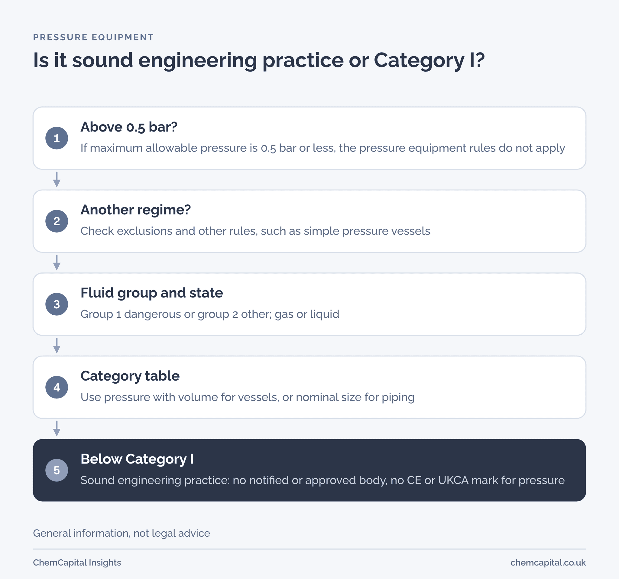 Flow diagram in five steps: check the maximum allowable pressure is above 0.5 bar, check it is not covered by another regime, find the fluid group and state, look up the category table, and if it falls below Category I it is sound engineering practice