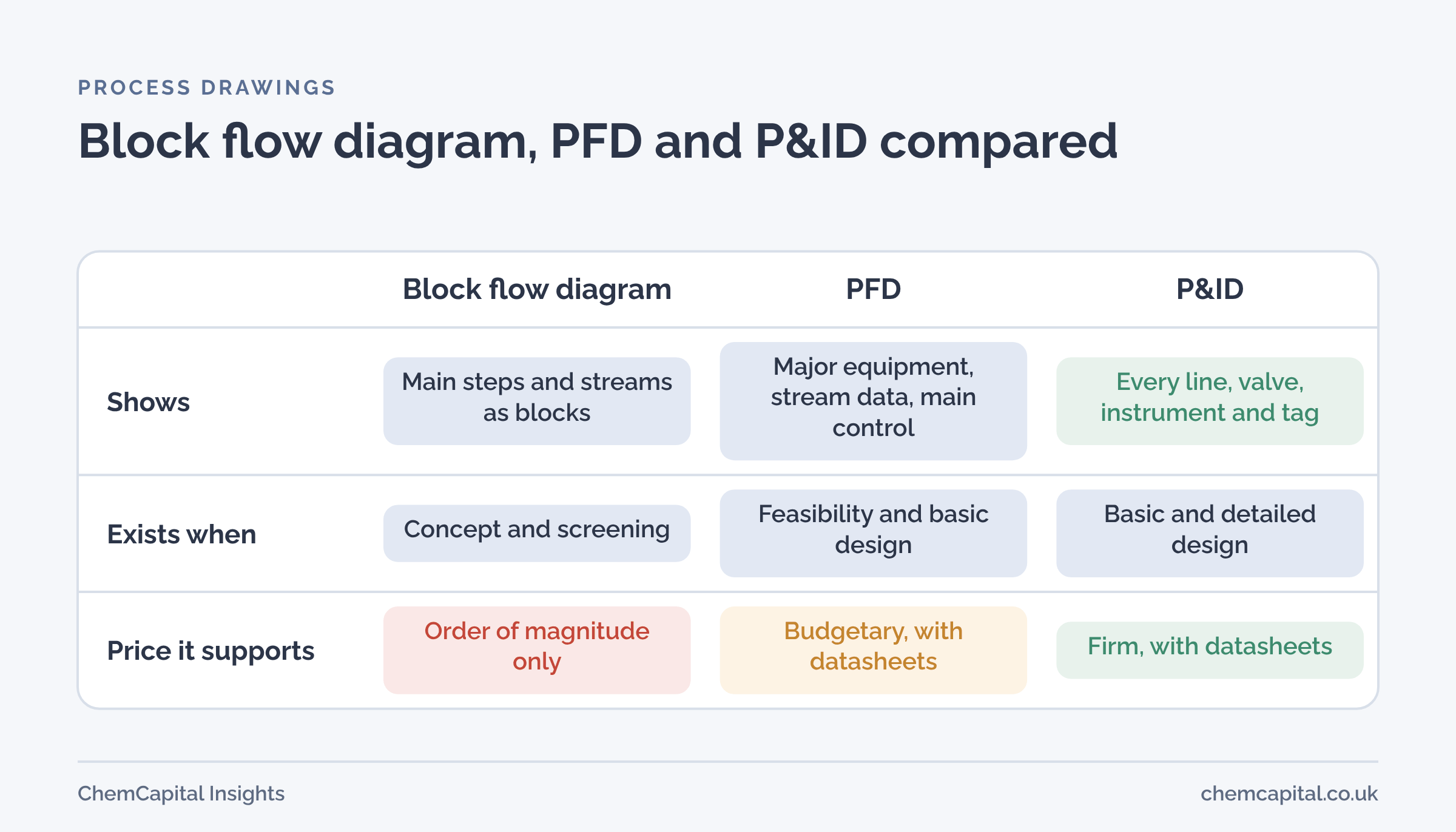Comparison of block flow diagram, process flow diagram and P&ID by what each shows, when it exists, and what price a supplier can give from it