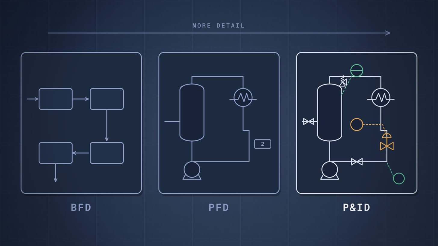 Graphic of the same unit drawn three ways at increasing detail: a block flow diagram, a process flow diagram and a P&ID