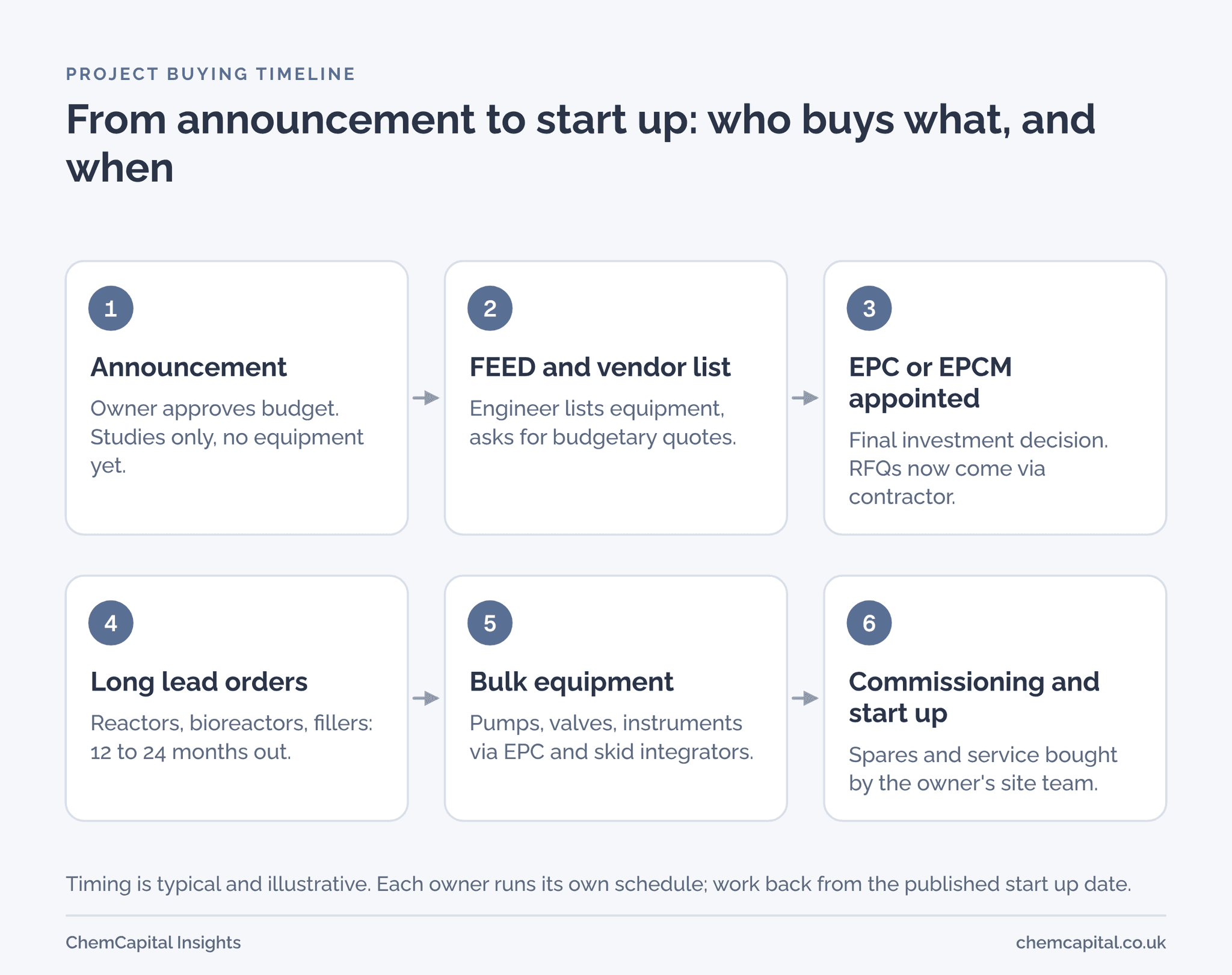 Flow of the project buying timeline from announcement to start up, showing when each equipment type is bought and who buys it