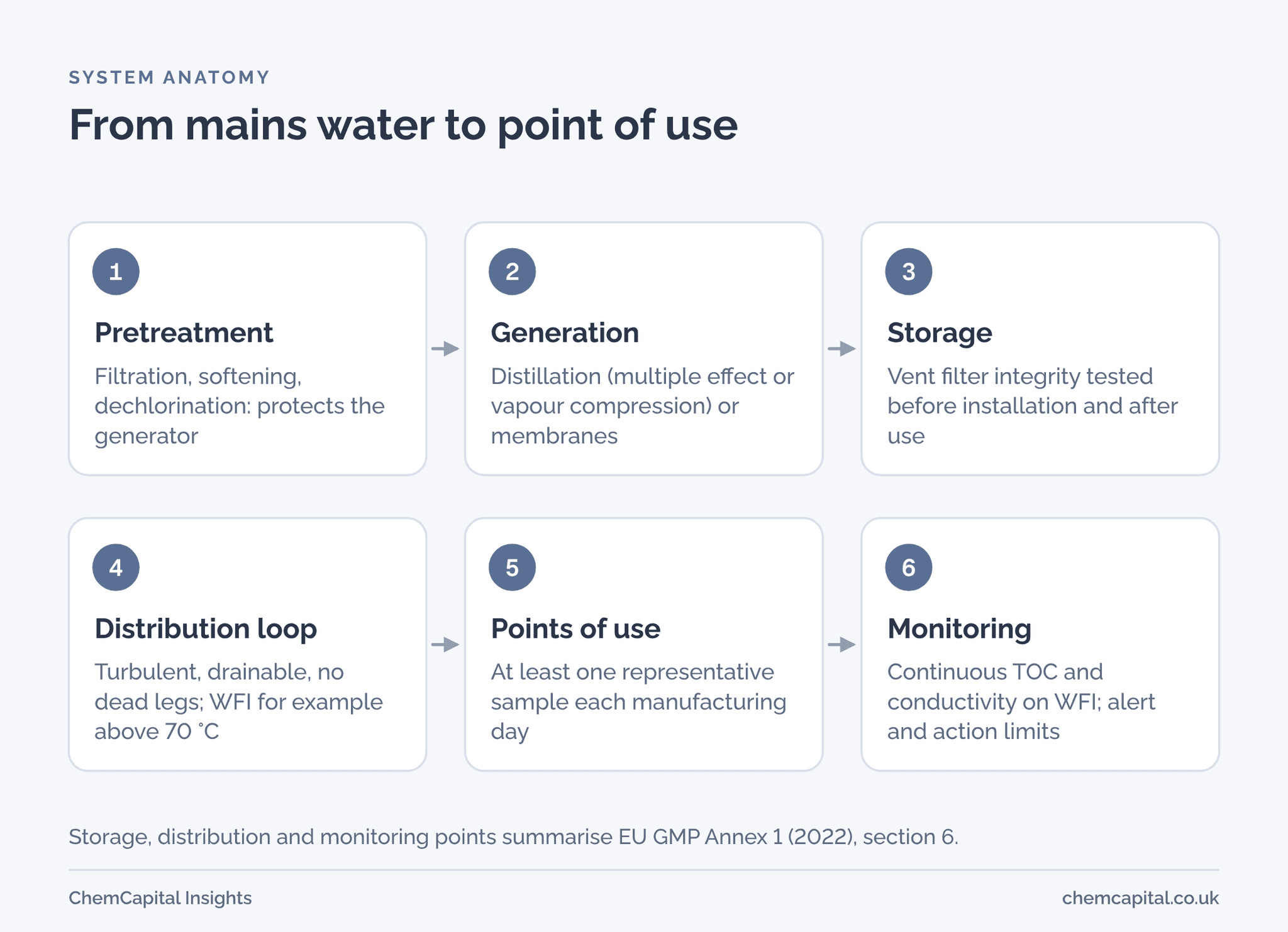 Six stages of a pharmaceutical water system. Pretreatment protects the generator. Generation by distillation, either multiple effect or vapour compression, or by membranes such as reverse osmosis, electrodeionisation and ultrafiltration. A storage tank with a hydrophobic vent filter, integrity tested before installation and after use. A distribution loop with turbulent flow, full drainage and no dead legs, with WFI held for example above 70 °C. Points of use with at least one representative sample each manufacturing day. Continuous TOC and conductivity monitoring with alert and action limits.