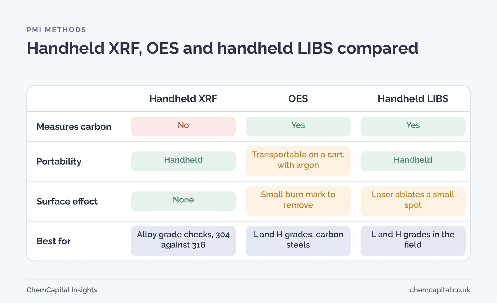 Comparison of handheld XRF, optical emission spectroscopy and handheld LIBS for measuring carbon, portability, surface effects and best use
