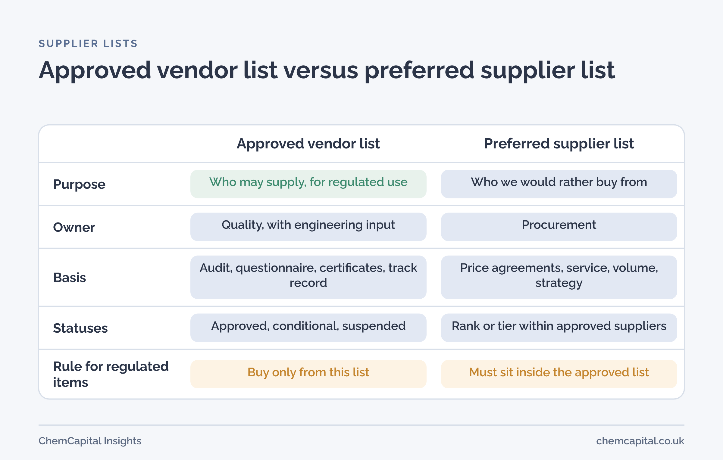 Comparison of the approved vendor list and the preferred supplier list by purpose, owner, basis, statuses and review