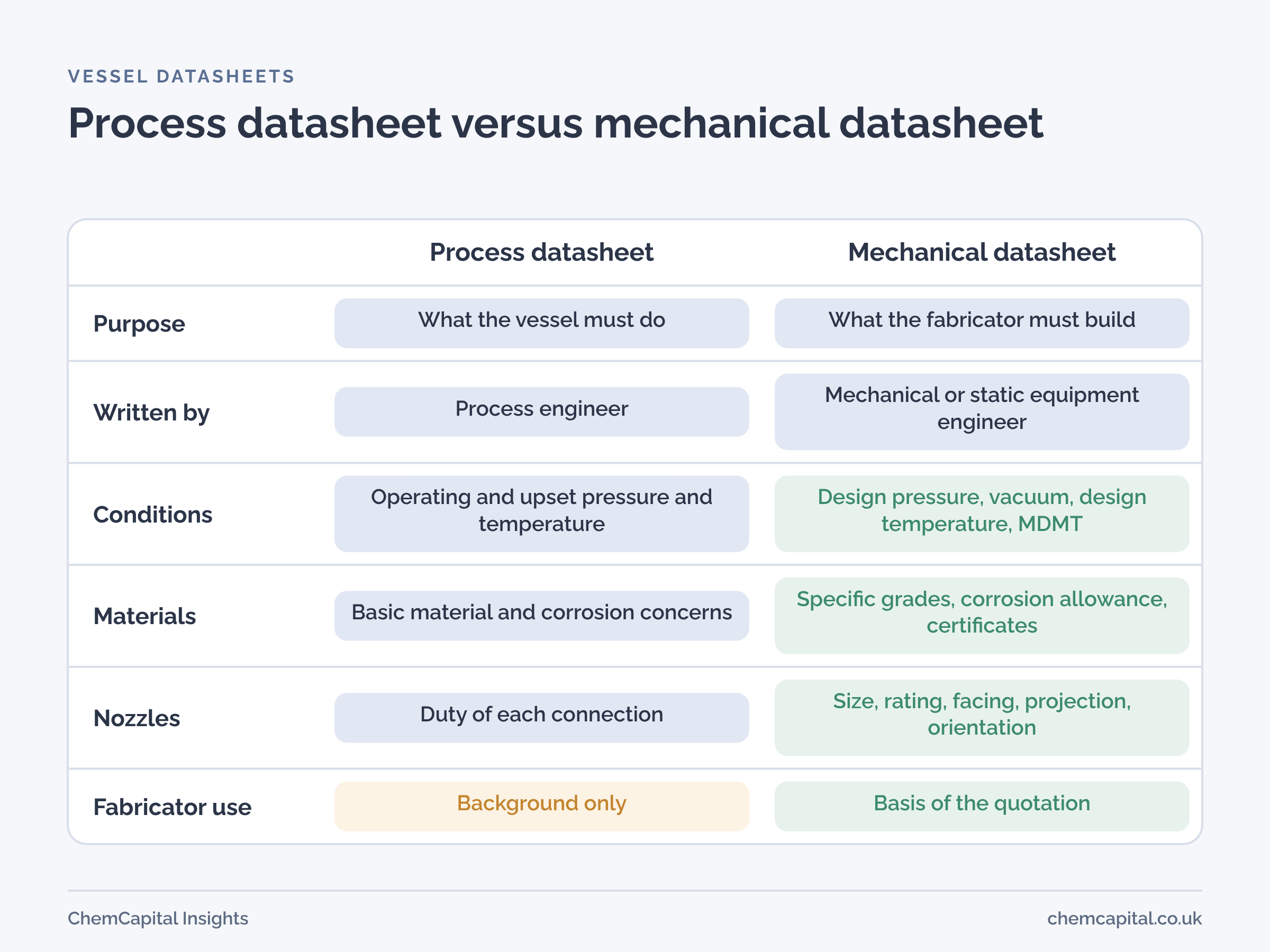 Comparison of a vessel process datasheet and mechanical datasheet across purpose, author, conditions, materials, nozzles and what the fabricator does with each