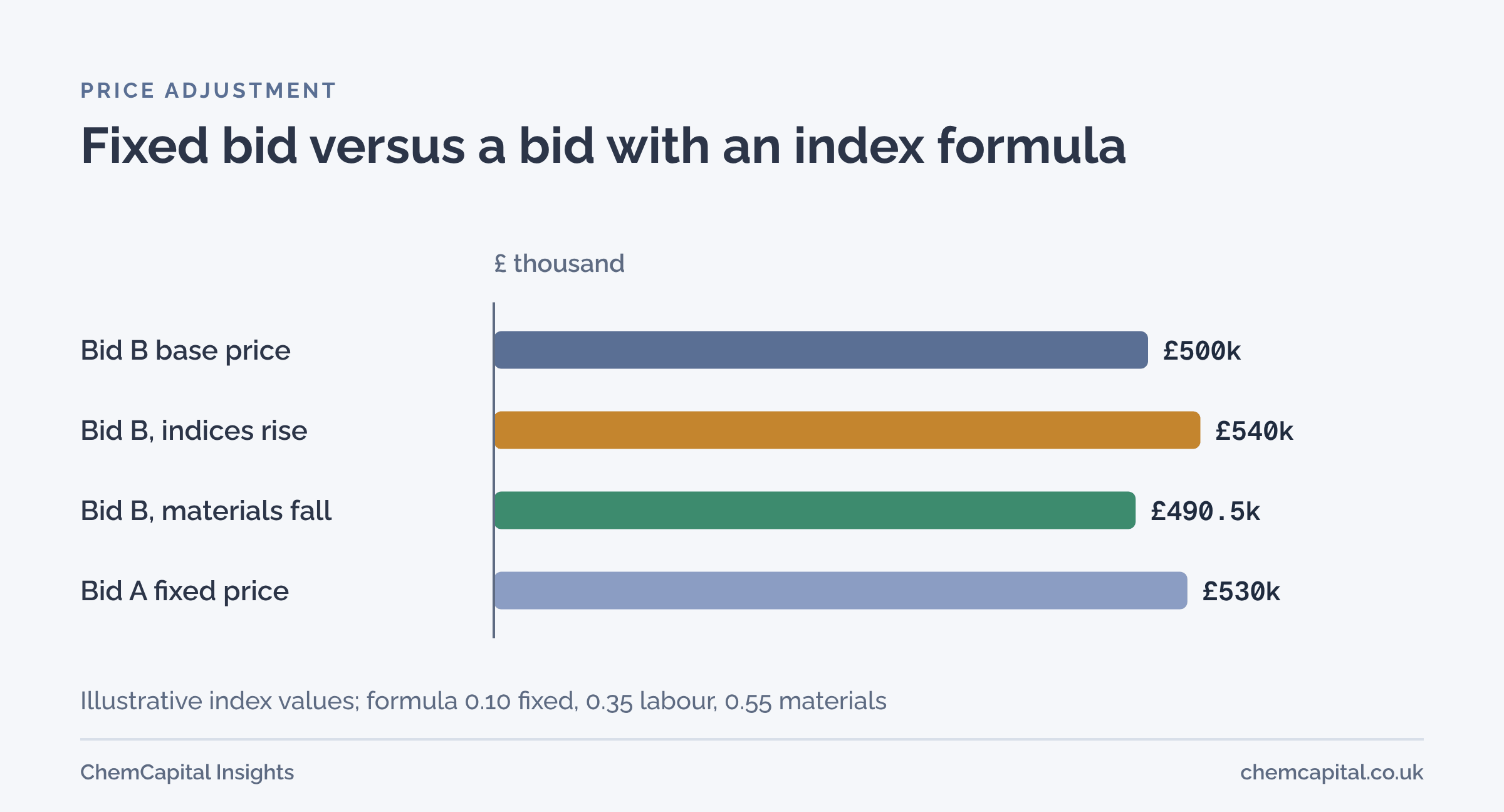 Bar chart of an illustrative comparison: a bid with a price adjustment formula at a base of 500 thousand pounds becomes 540 thousand if indices rise or 490.5 thousand if materials fall, against a fixed price bid of 530 thousand
