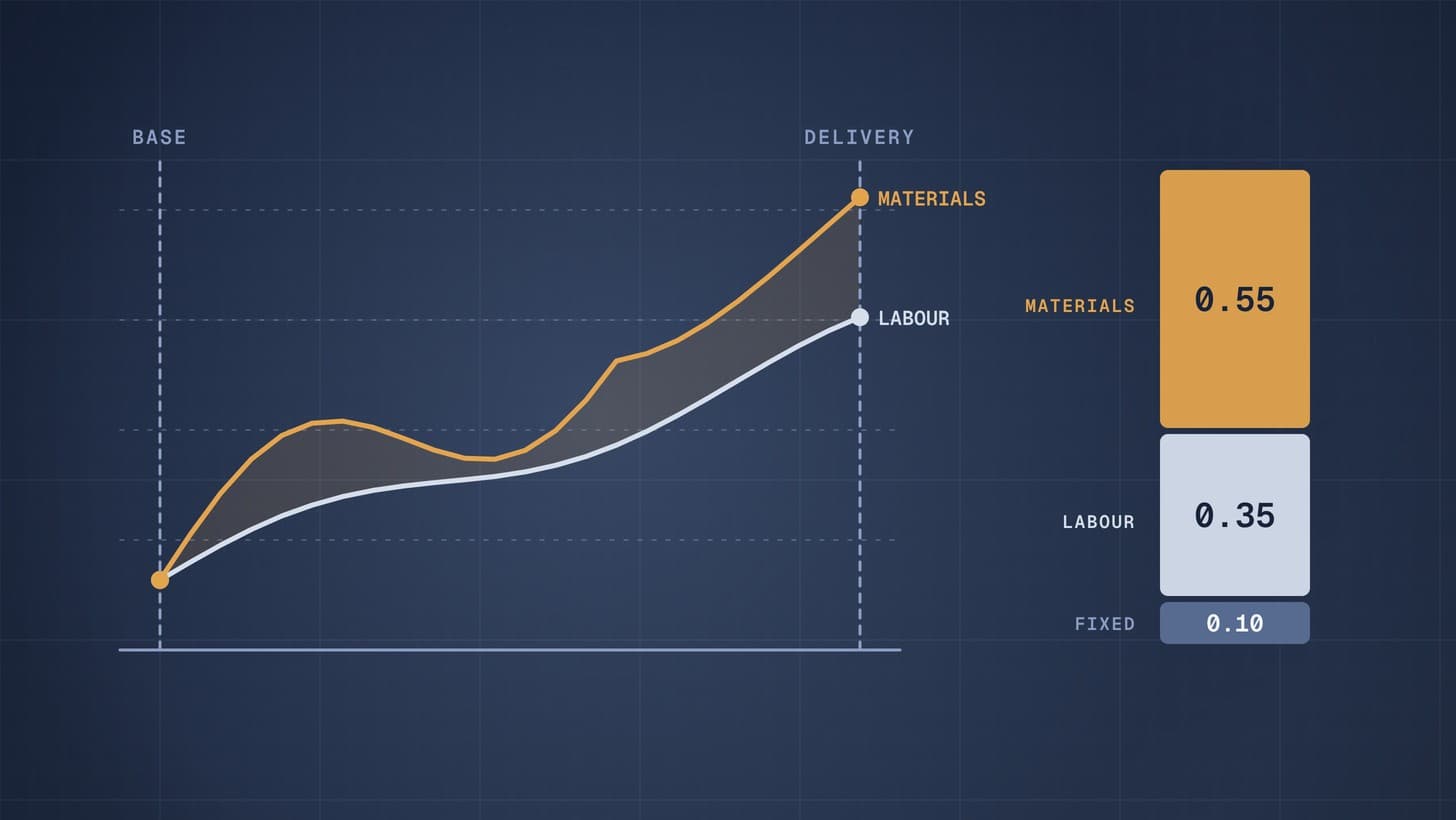 Chart of labour and materials indices moving between a base date and delivery, beside a price split into 0.10 fixed, 0.35 labour and 0.55 materials