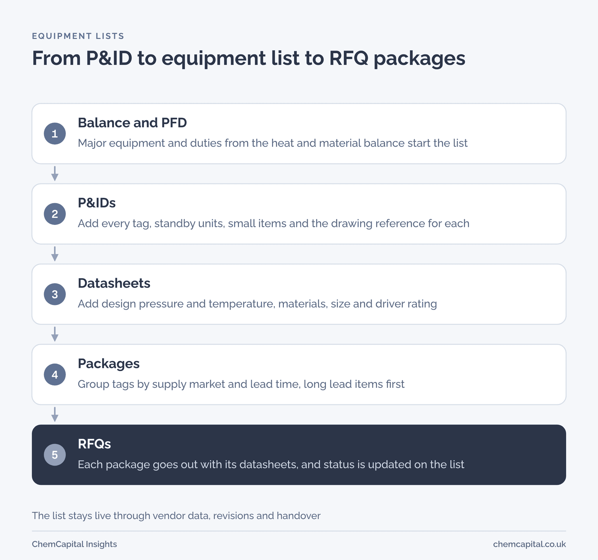 Flow diagram in five steps: heat and material balance and PFD, P&IDs add every tag, datasheets add design data, the list is grouped into packages, and each package becomes an RFQ