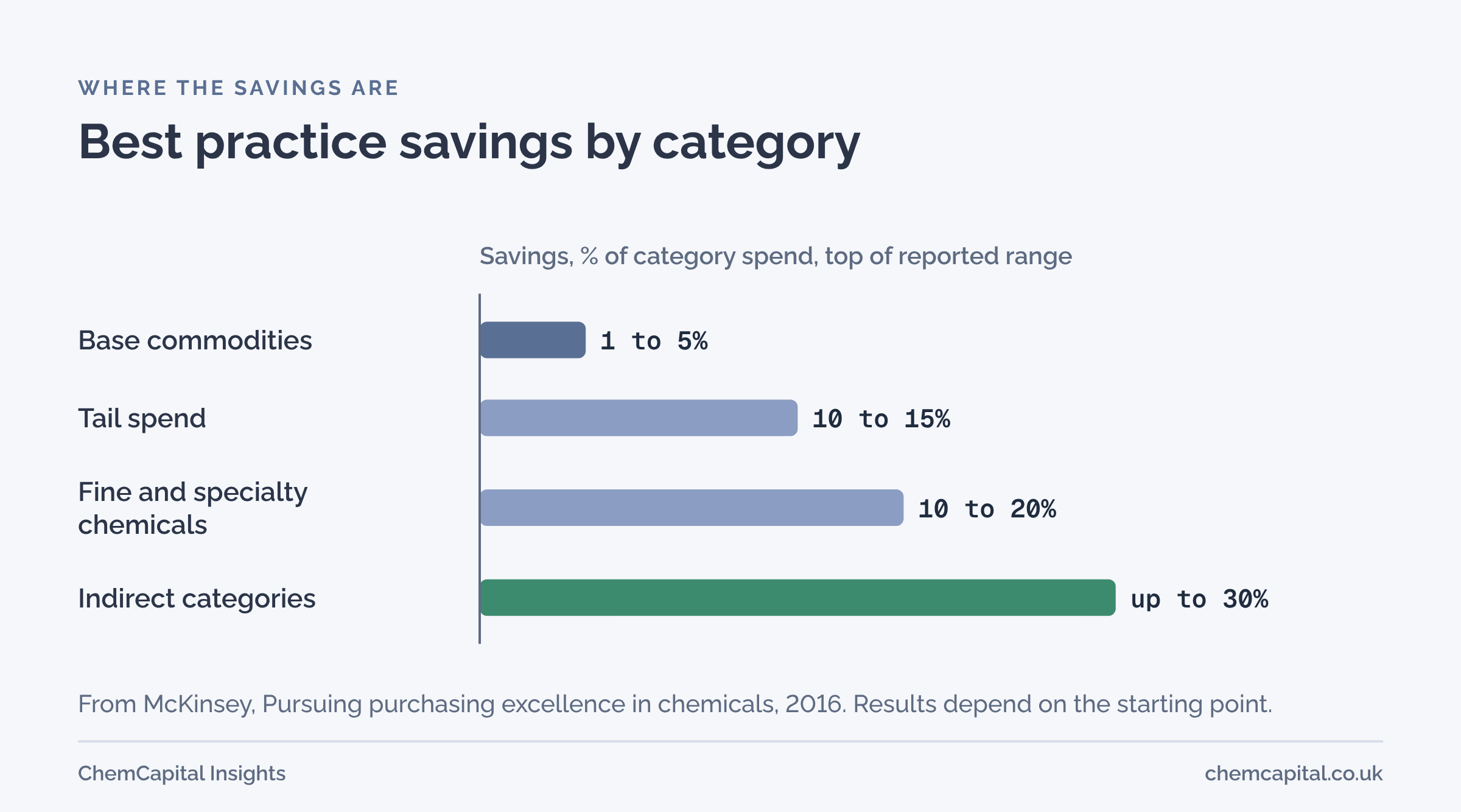 Bar chart of savings that best practice purchasing can achieve in chemicals, as reported by McKinsey in 2016. Base commodities: 1% to 5%. Fine and specialty chemicals: 10% to 20%. Tail spend: 10% to 15%. Indirect categories such as facilities, IT and office supplies: up to about 30%. Bars show the top of each range.