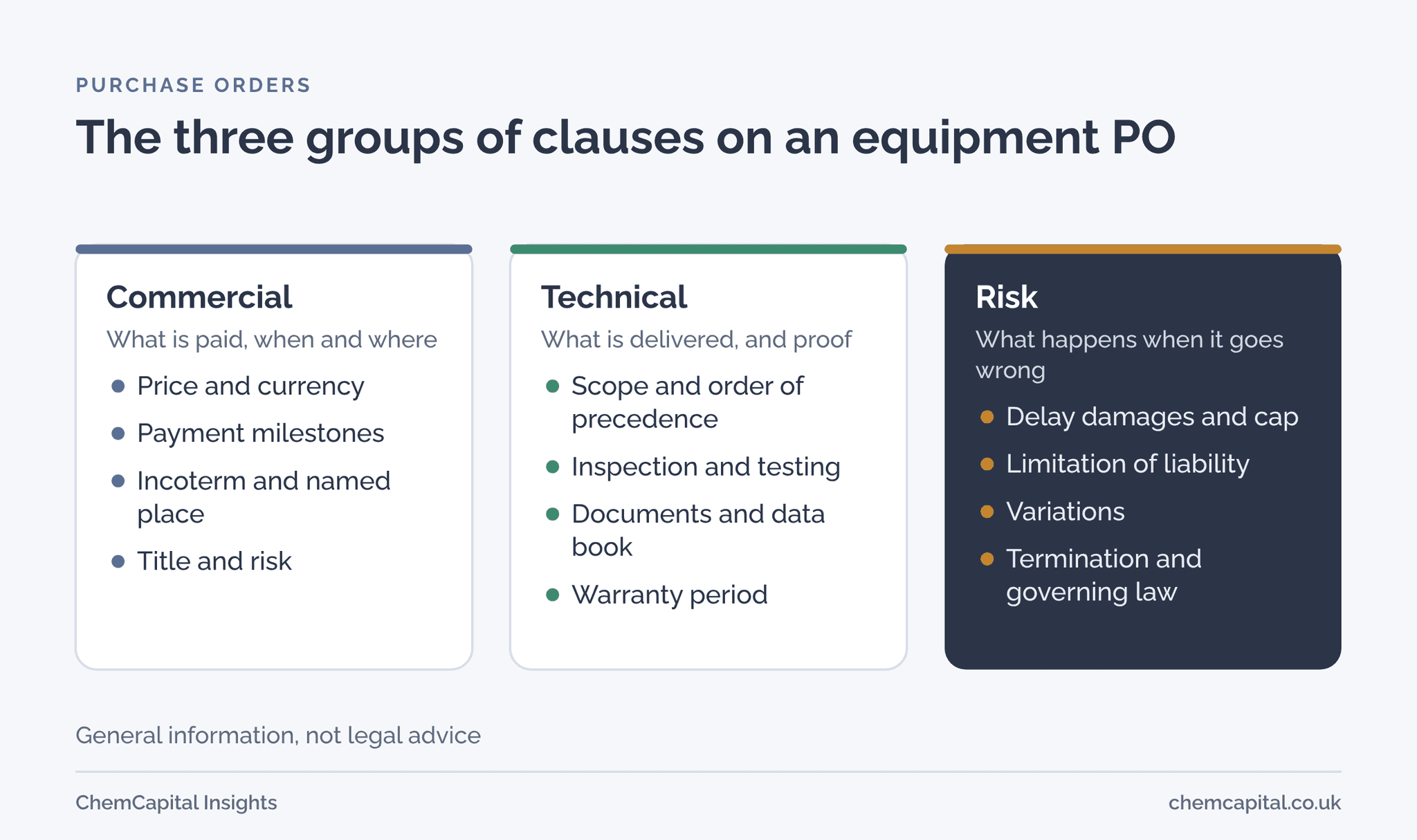 Three panels grouping purchase order clauses: commercial clauses on price, payment, Incoterm and title; technical clauses on scope, testing, documents and warranty; risk clauses on delay damages, liability cap, variations, termination and law