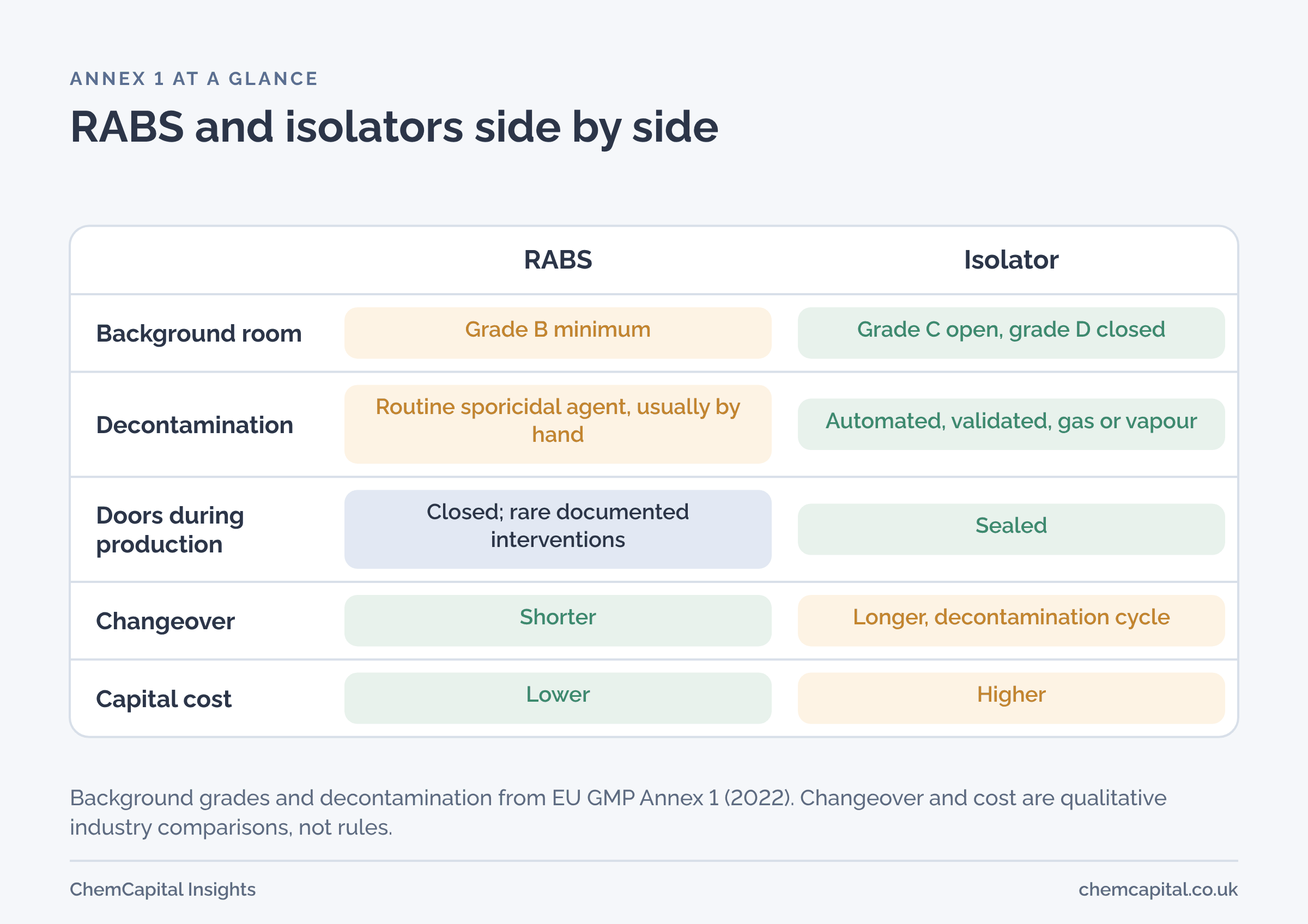 Comparison of RABS and isolators. Background room: RABS at least grade B; open isolators at least grade C, closed isolators at least grade D. Decontamination: RABS routine application of a sporicidal agent, usually by hand; isolators automated and validated with a sporicidal agent in gas or vapour form. Doors: RABS may allow rare, documented interventions; isolators stay sealed. Changeover: shorter for RABS, longer for isolators. Capital cost: lower for RABS, higher for isolators.