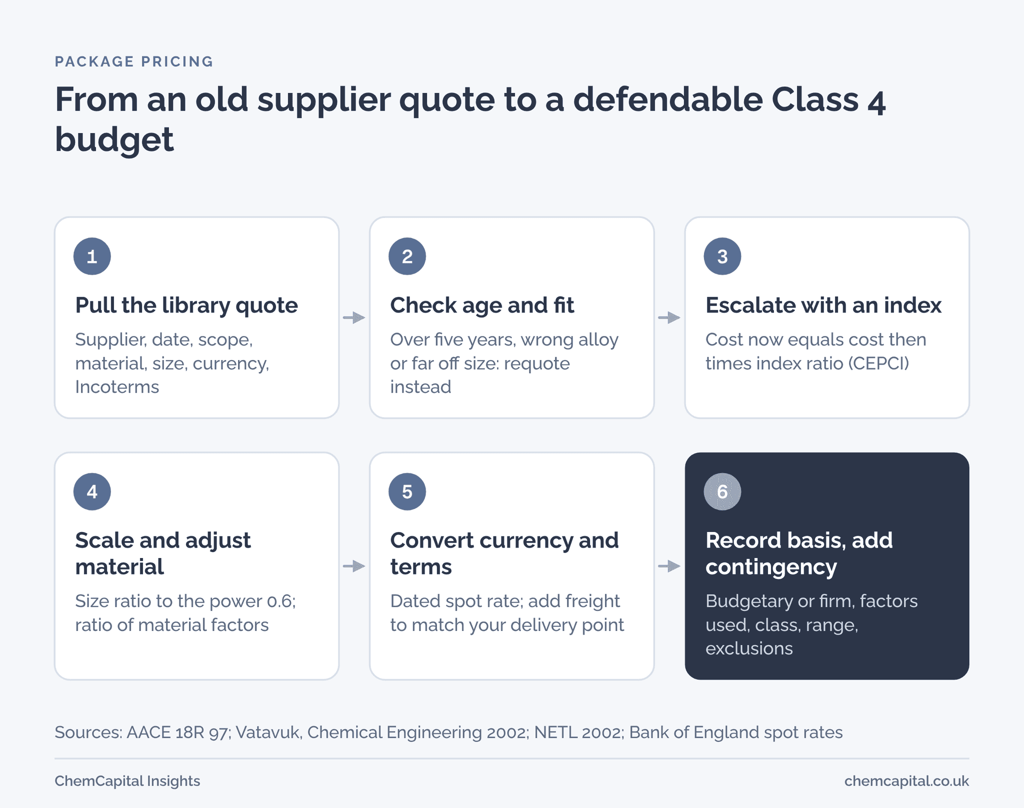 Six steps from an old supplier quote to a defendable Class 4 budget for a process package