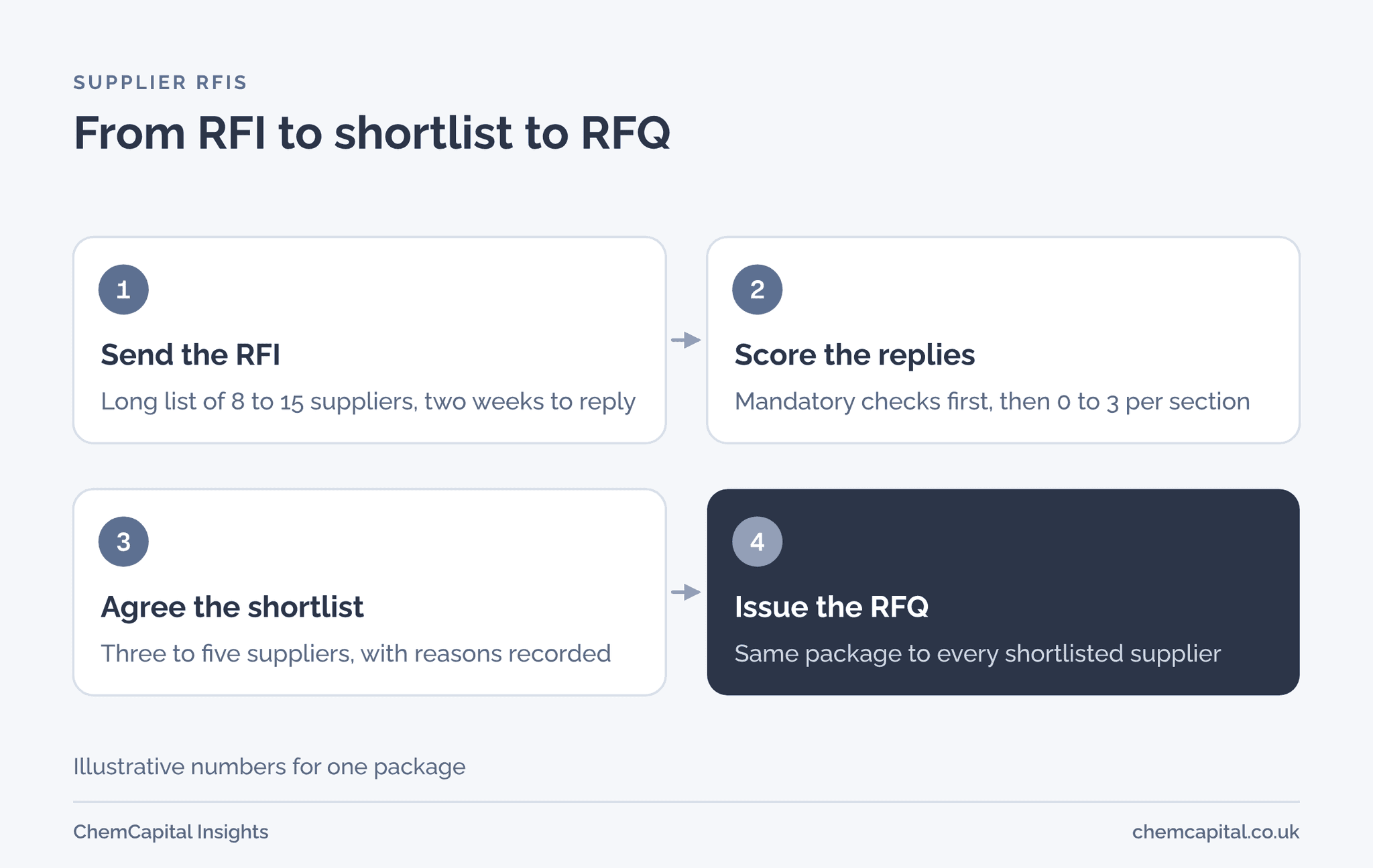 Flow diagram in four steps: send the RFI to a long list, score replies against mandatory and scored questions, agree a shortlist of three to five, then issue the RFQ