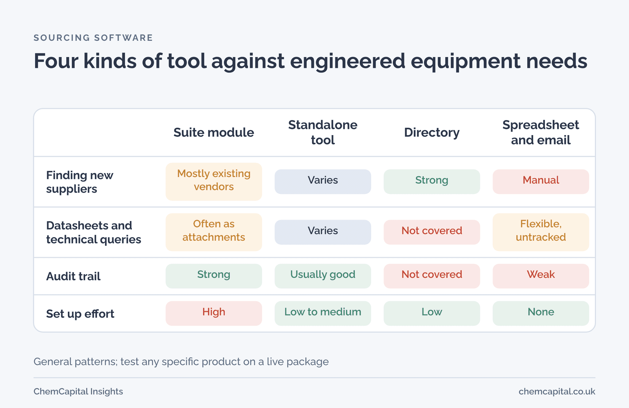 Comparison of procurement suite modules, standalone sourcing tools, supplier directories, and spreadsheets with email, for supplier discovery, technical evaluation, audit trail and set up effort