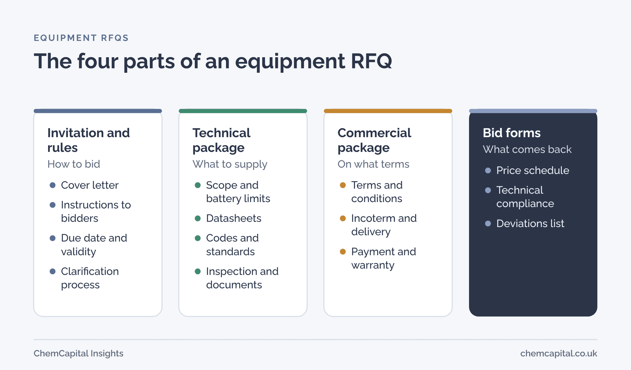 Four panels showing the parts of an equipment RFQ: invitation and rules, technical package, commercial package, and the bid forms bidders return